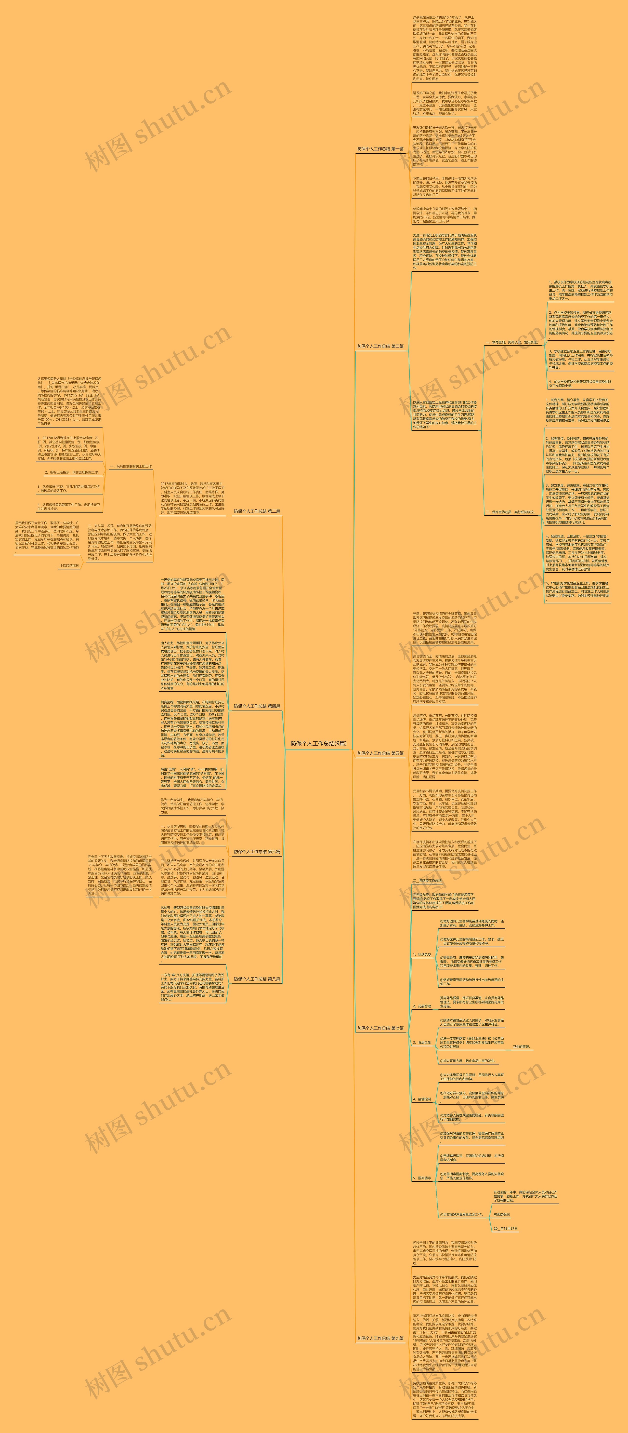 防保个人工作总结(9篇)思维导图高清图 防保个人工作总结(9篇)思维导图