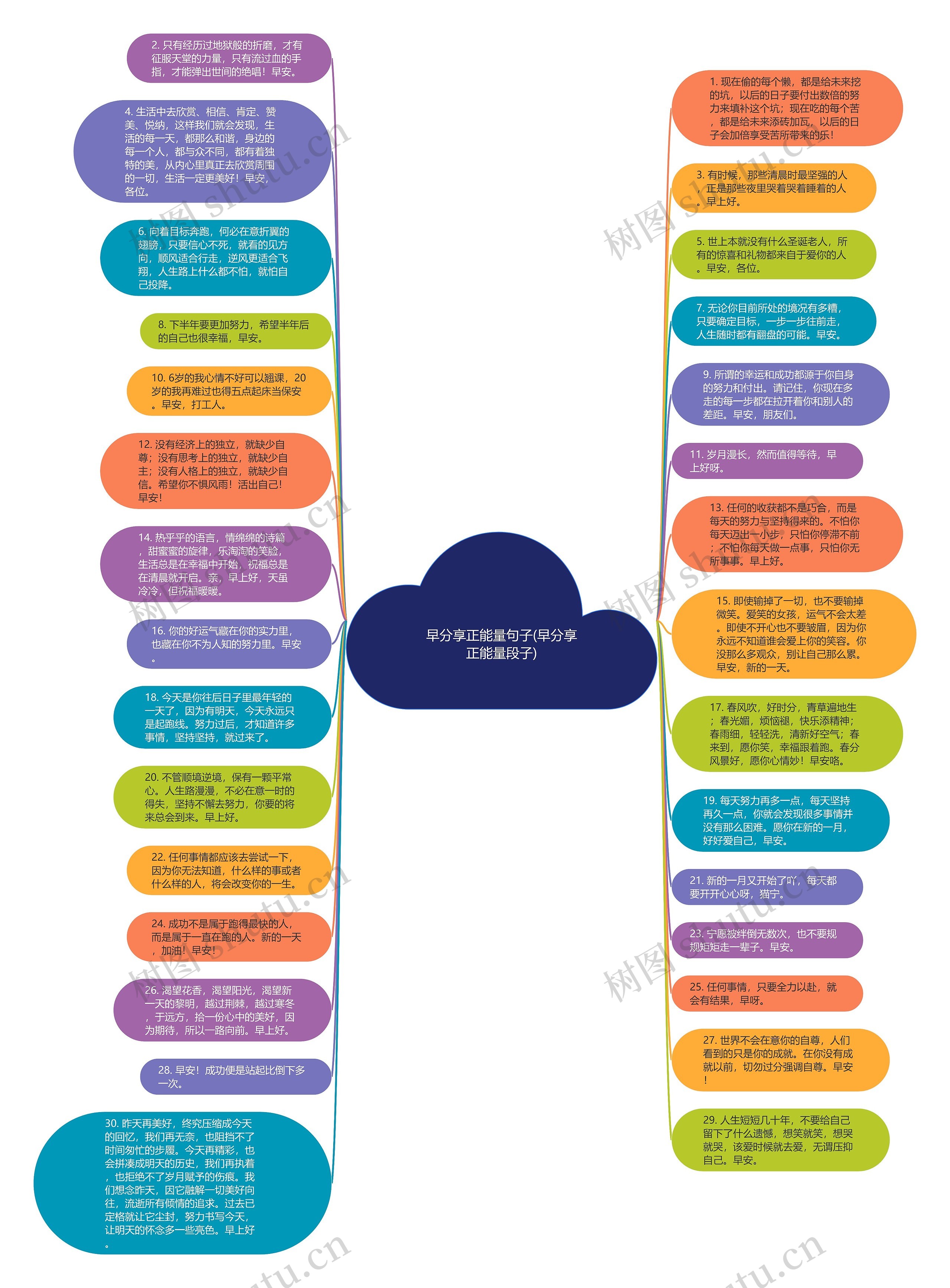 早分享正能量句子(早分享正能量段子)思维导图