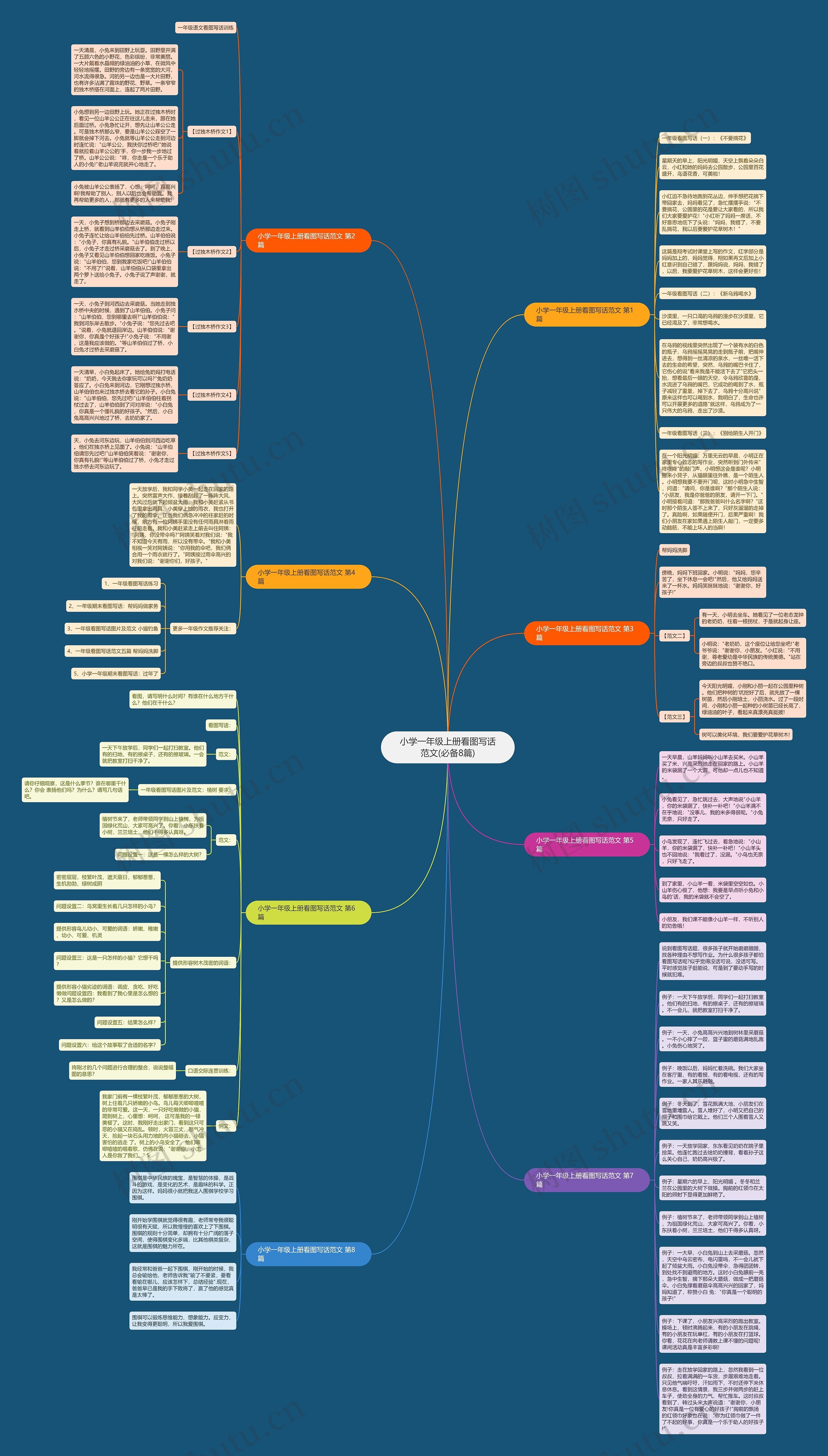 小学一年级上册看图写话范文(必备8篇)思维导图