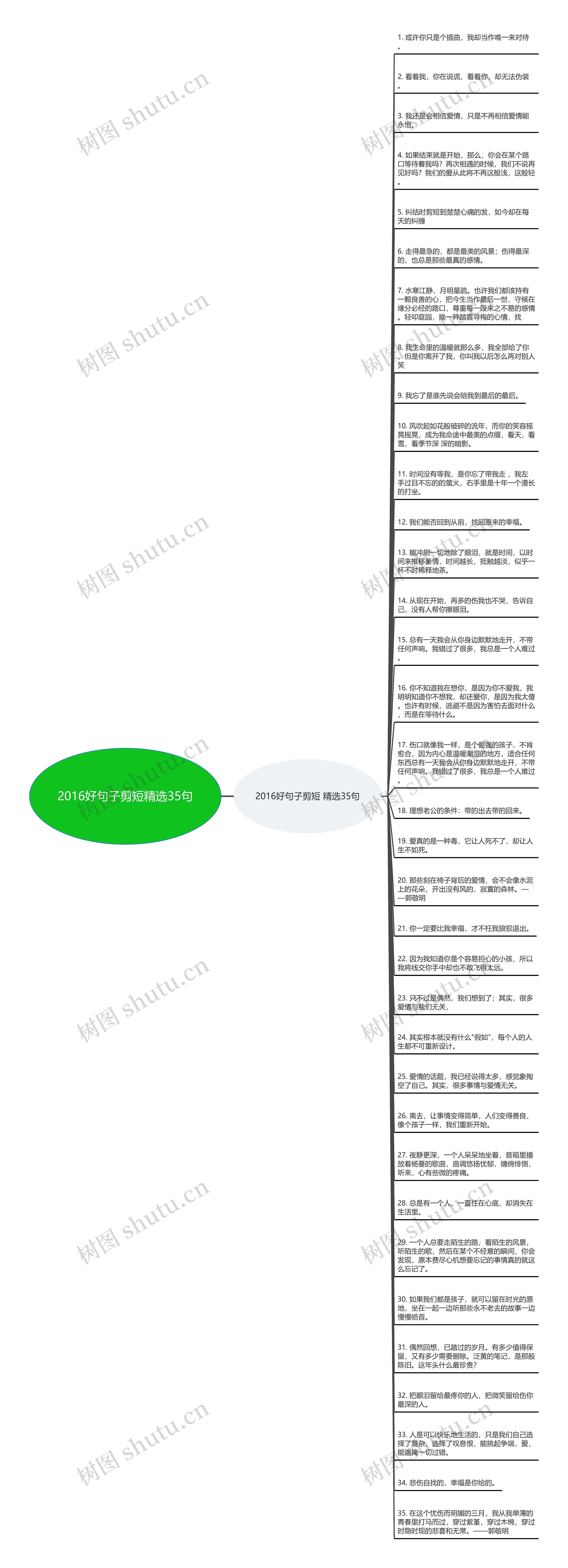 2016好句子剪短精选35句思维导图