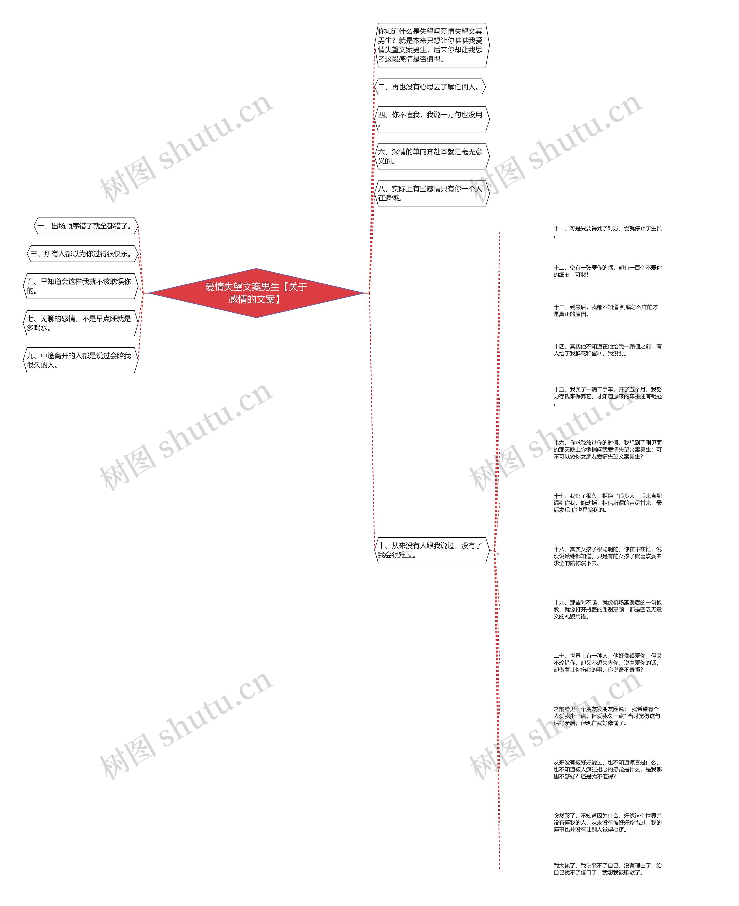 爱情失望文案男生【关于感情的文案】思维导图