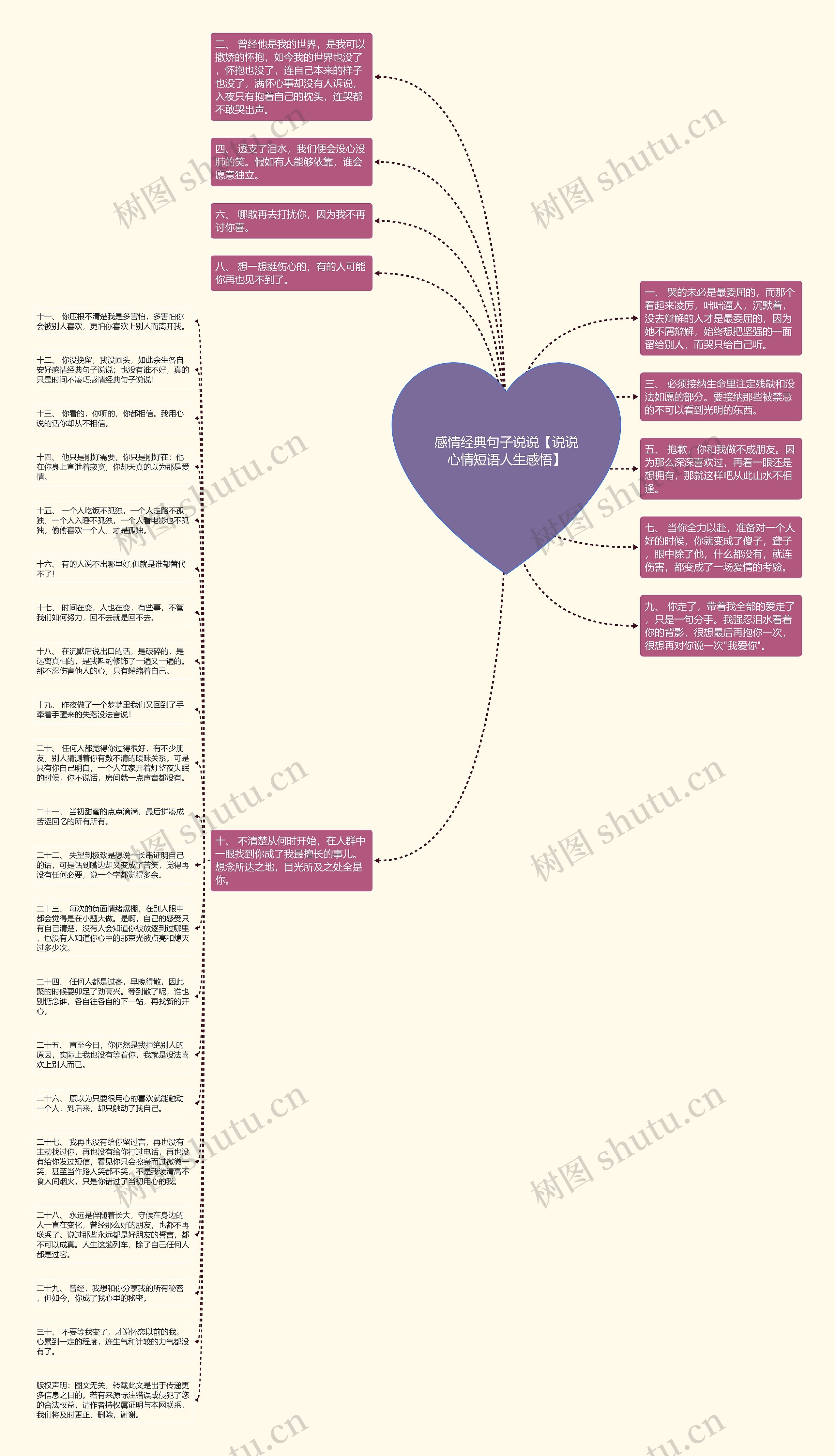 感情经典句子说说【说说心情短语人生感悟】思维导图