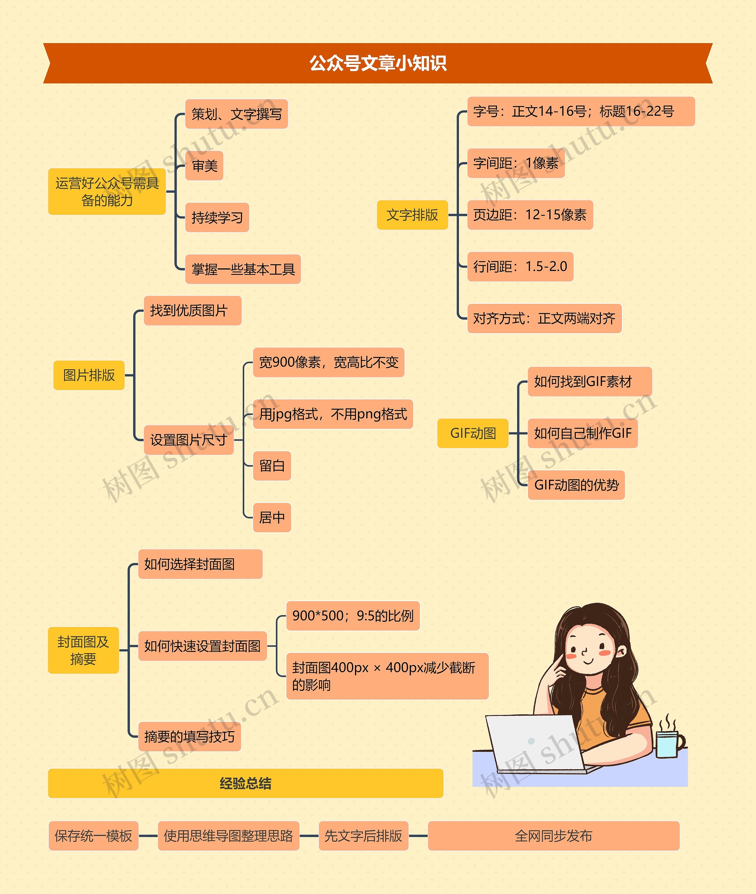 公众号文章思维导图高清图 公众号文章思维导图
