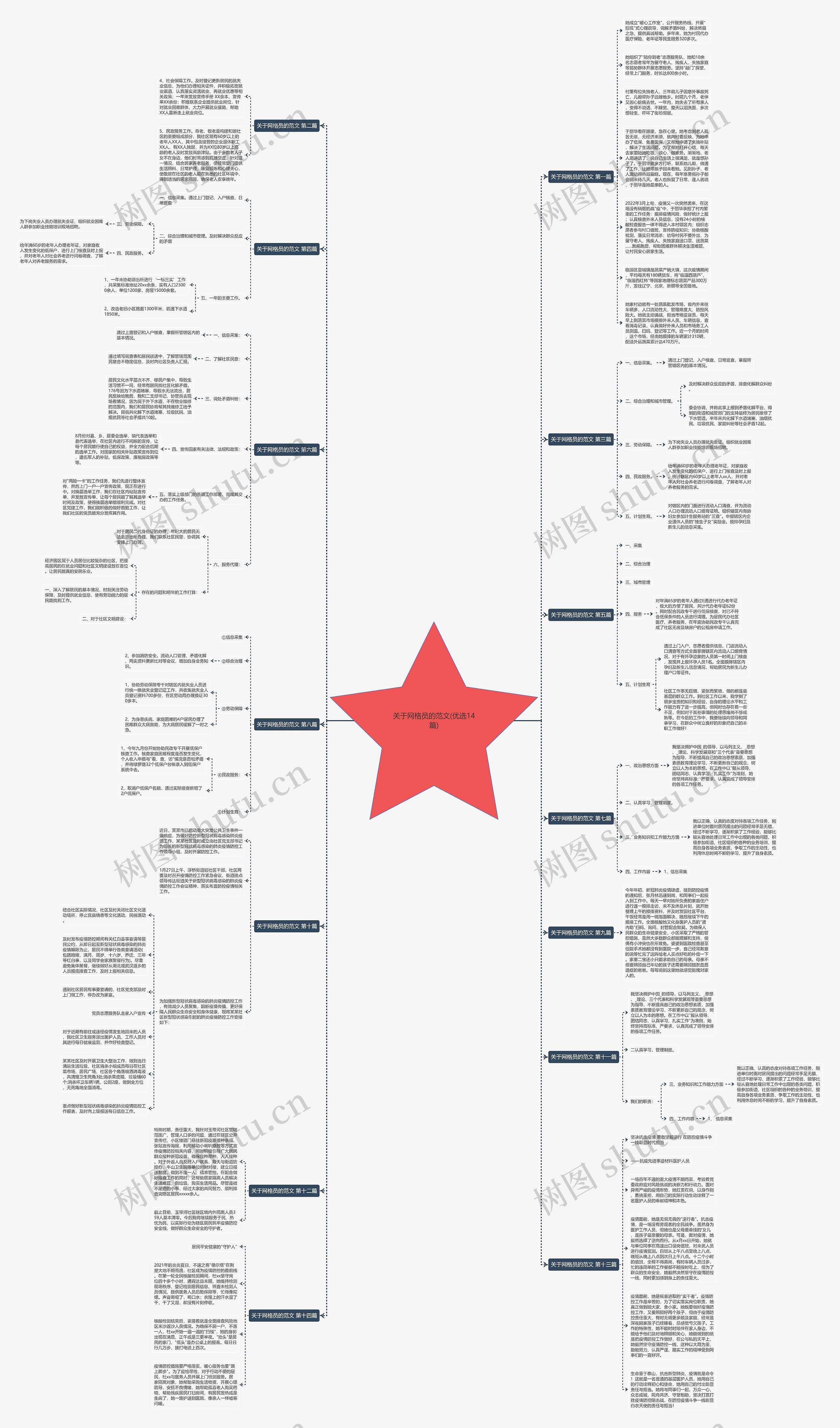 关于网格员的范文(优选14篇)思维导图