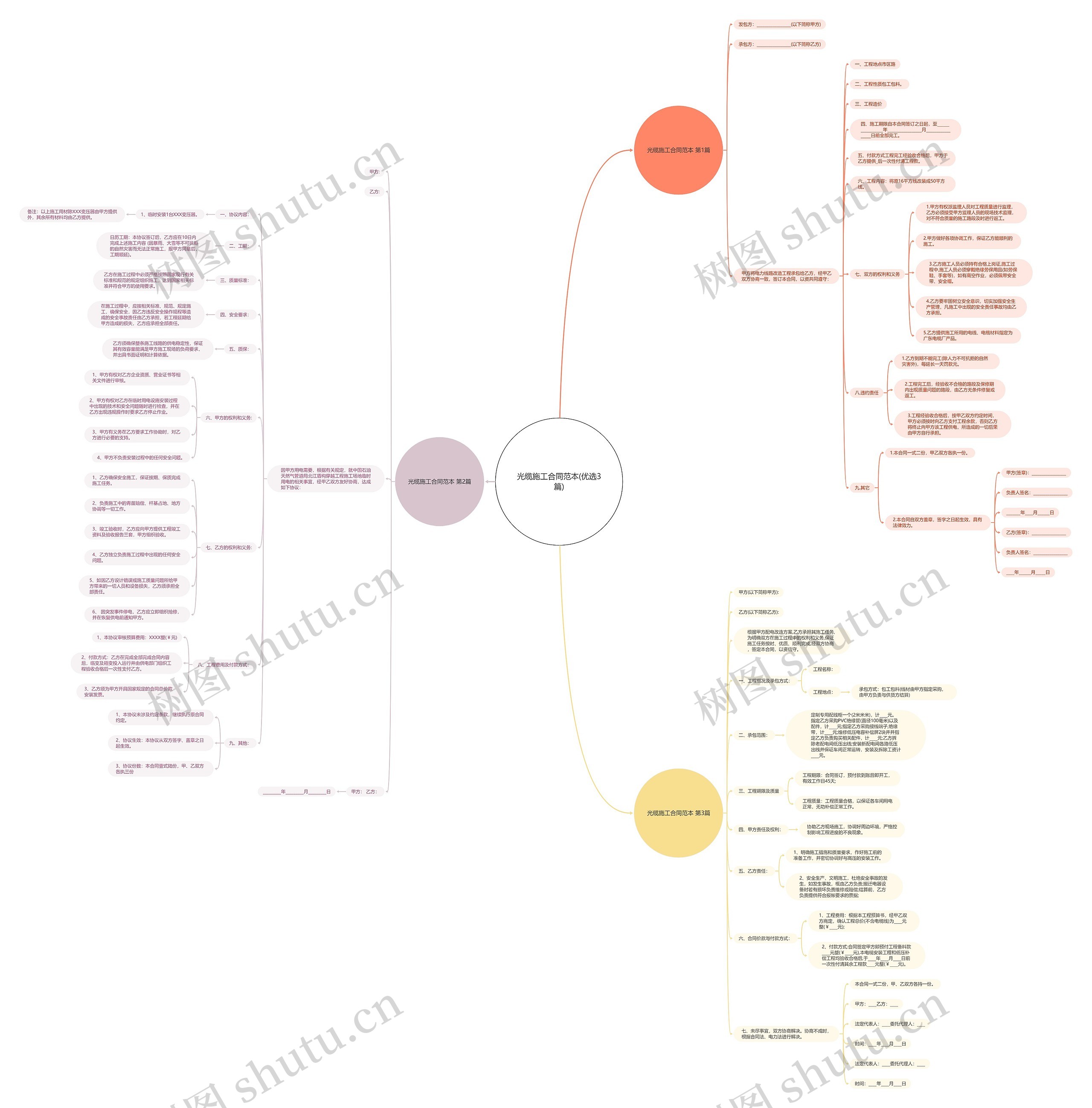 光缆施工合同范本(优选3篇)思维导图