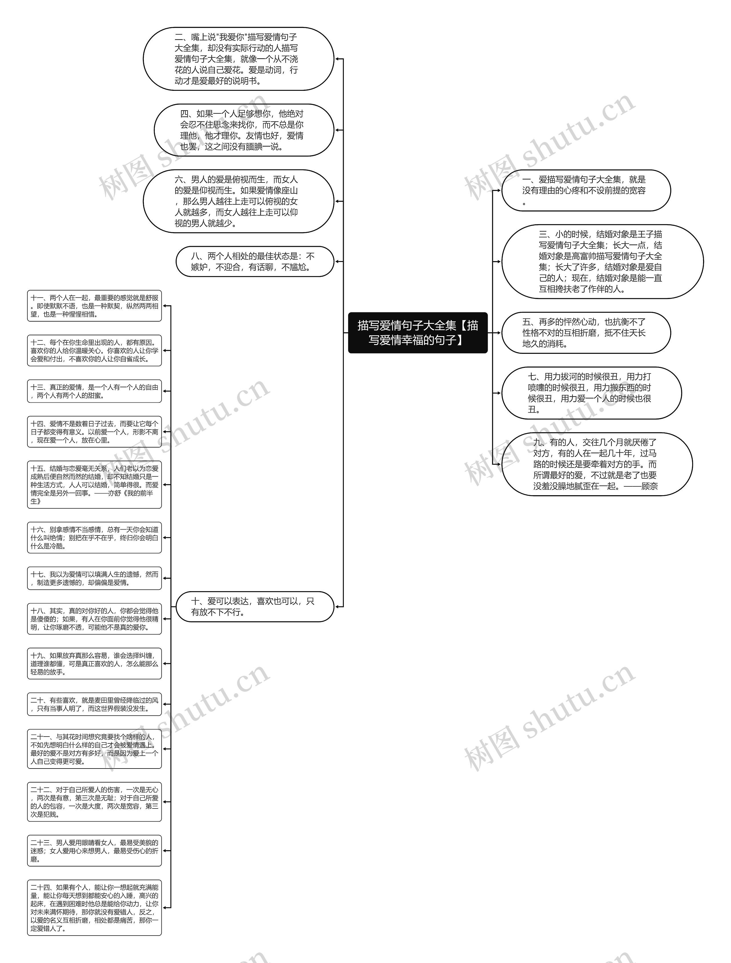 描写爱情句子大全集【描写爱情幸福的句子】思维导图