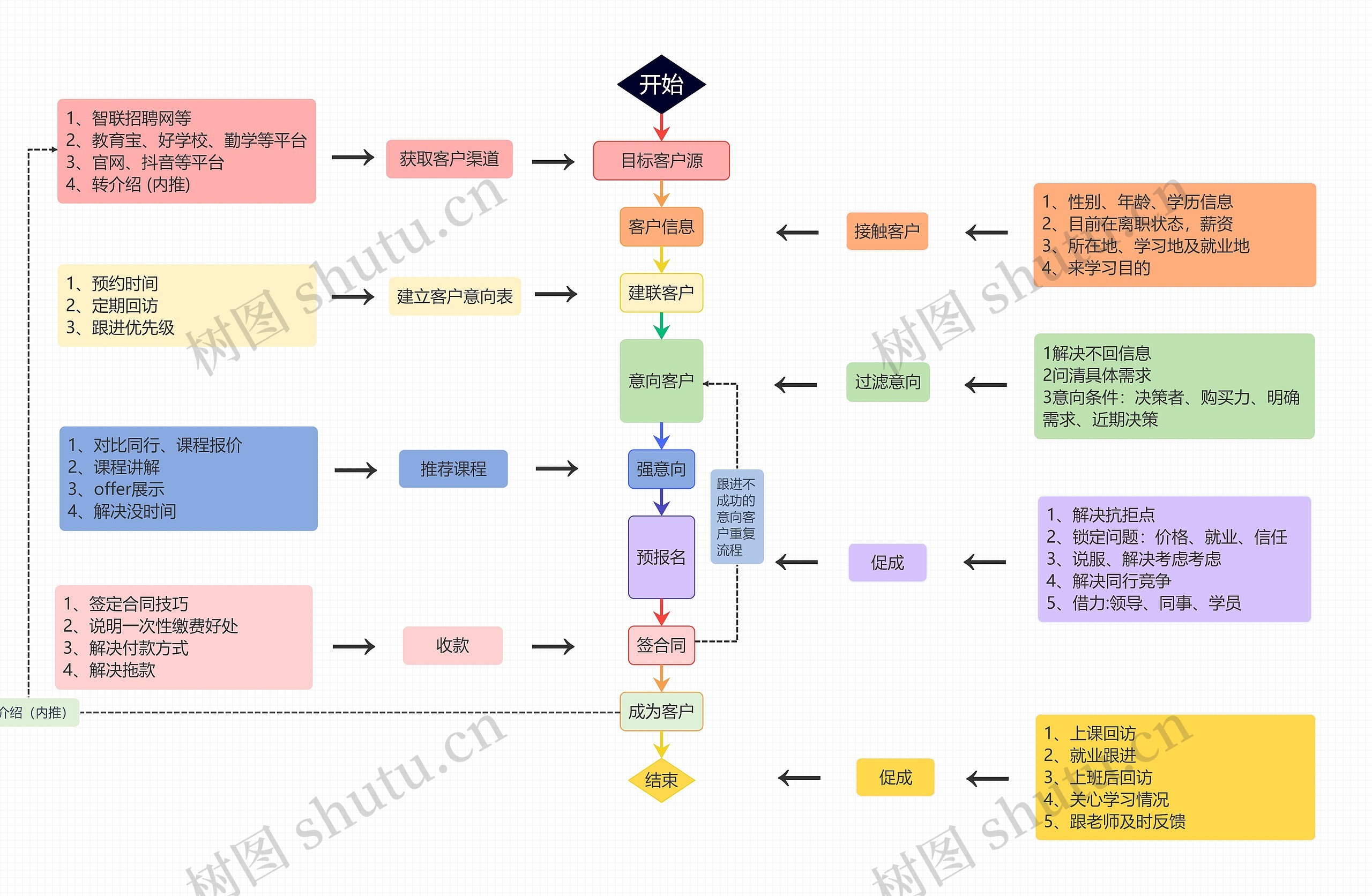 客户签约流程图思维导图