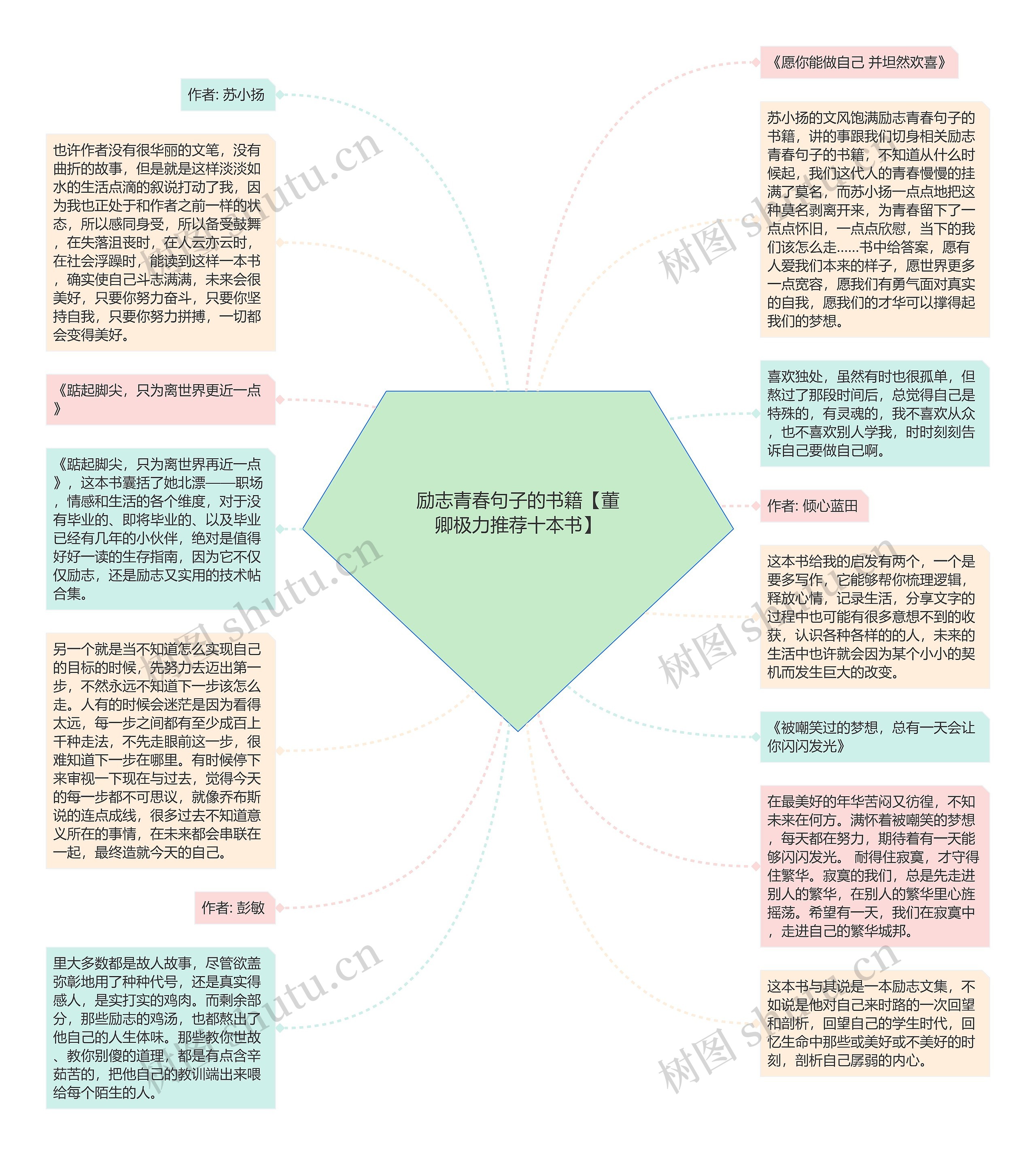 励志青春句子的书籍【董卿极力推荐十本书】思维导图