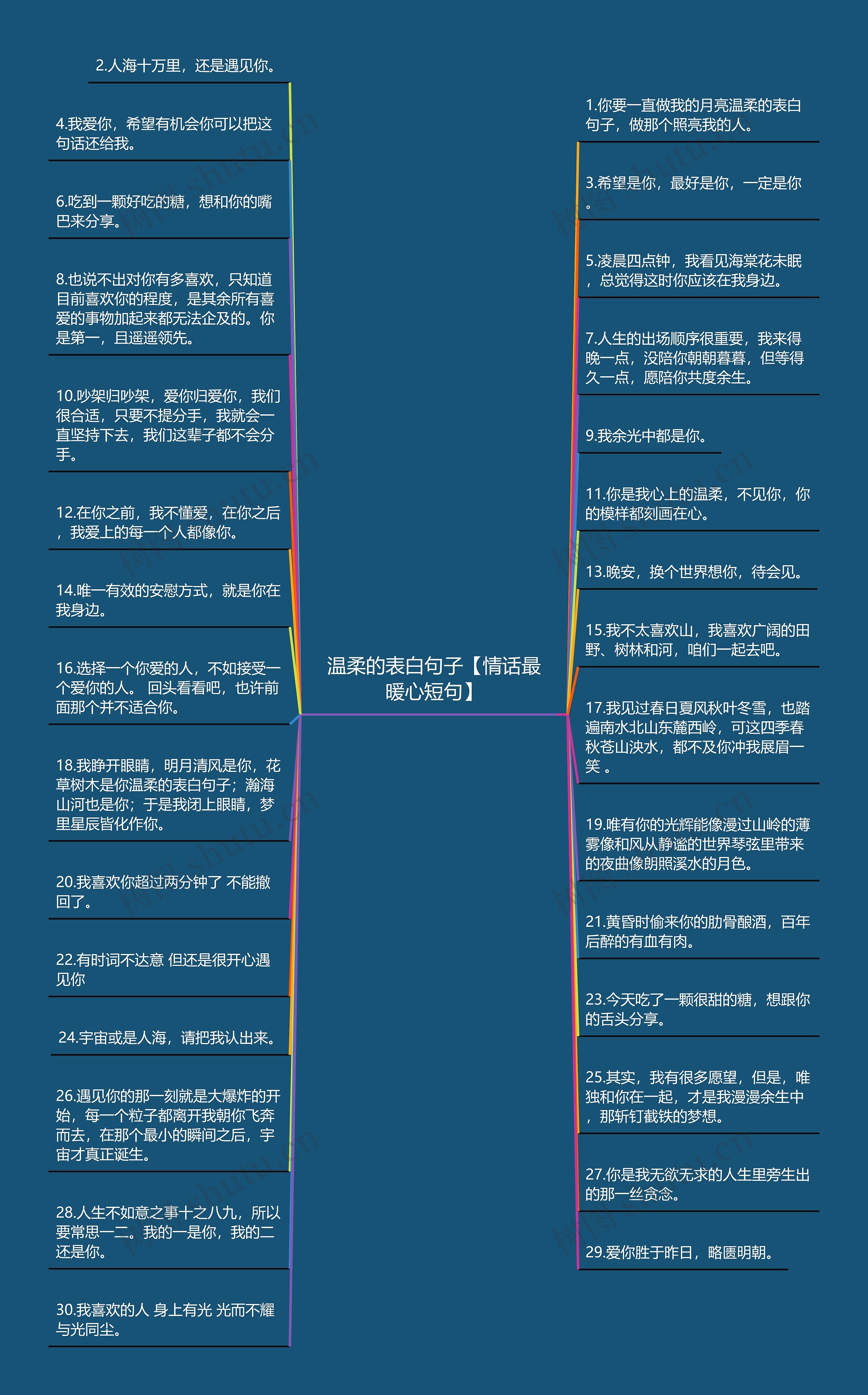 温柔的表白句子【情话最暖心短句】思维导图