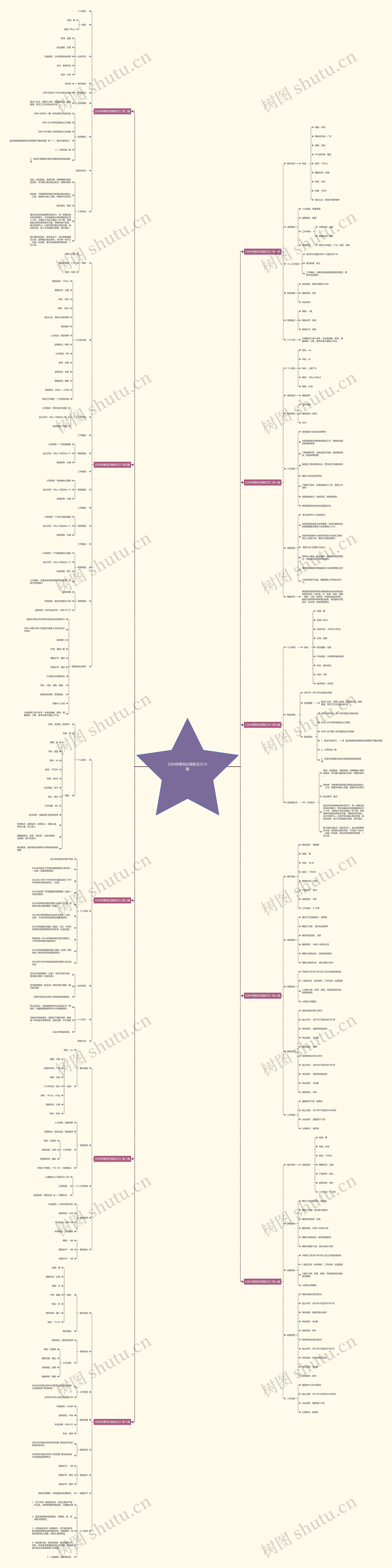 日料师傅简历范文10篇思维导图