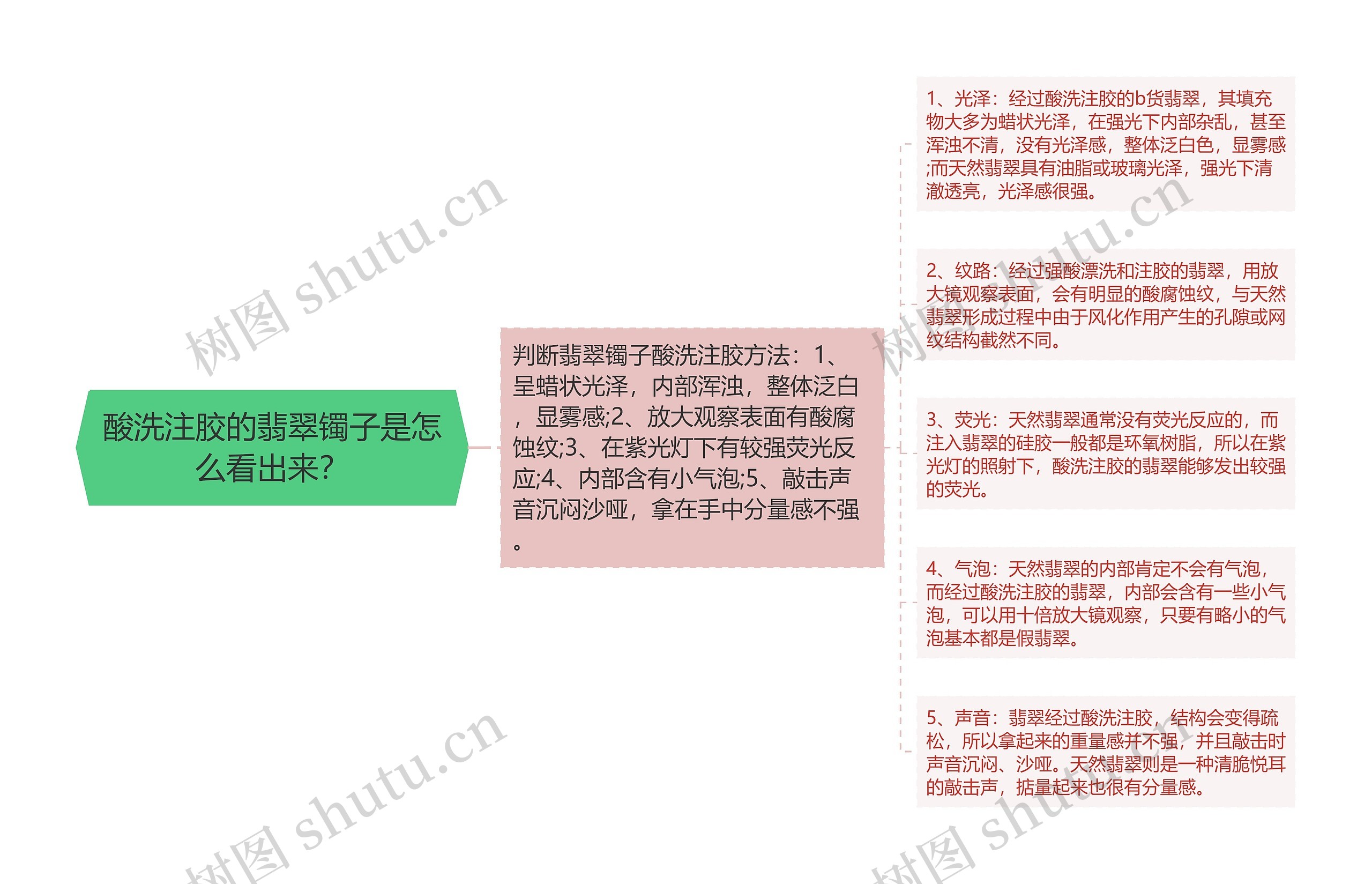 酸洗注胶的翡翠镯子是怎么看出来?思维导图高清图 酸洗注胶的翡翠镯子是怎么看出来?思维导图