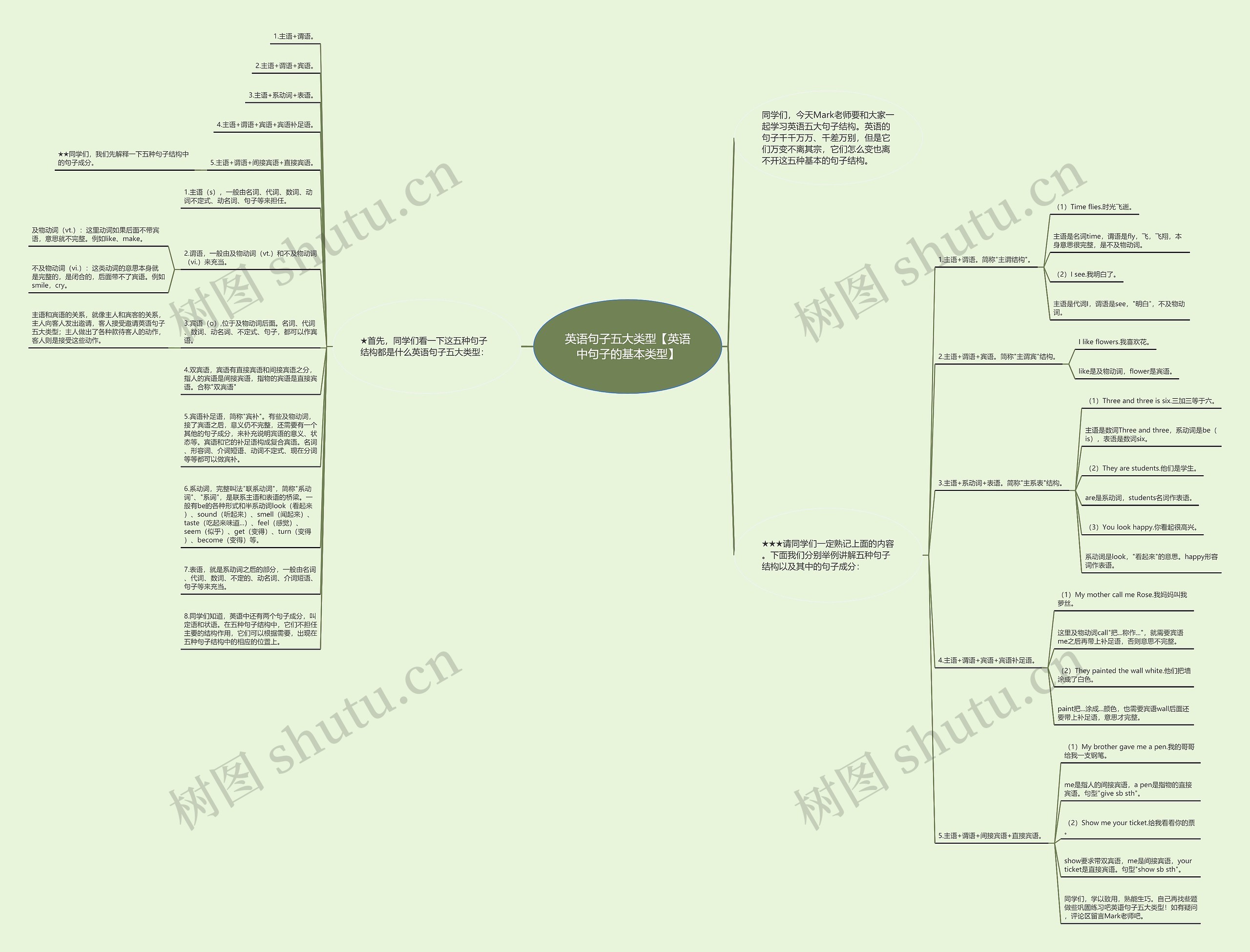 英语句子五大类型【英语中句子的基本类型】思维导图