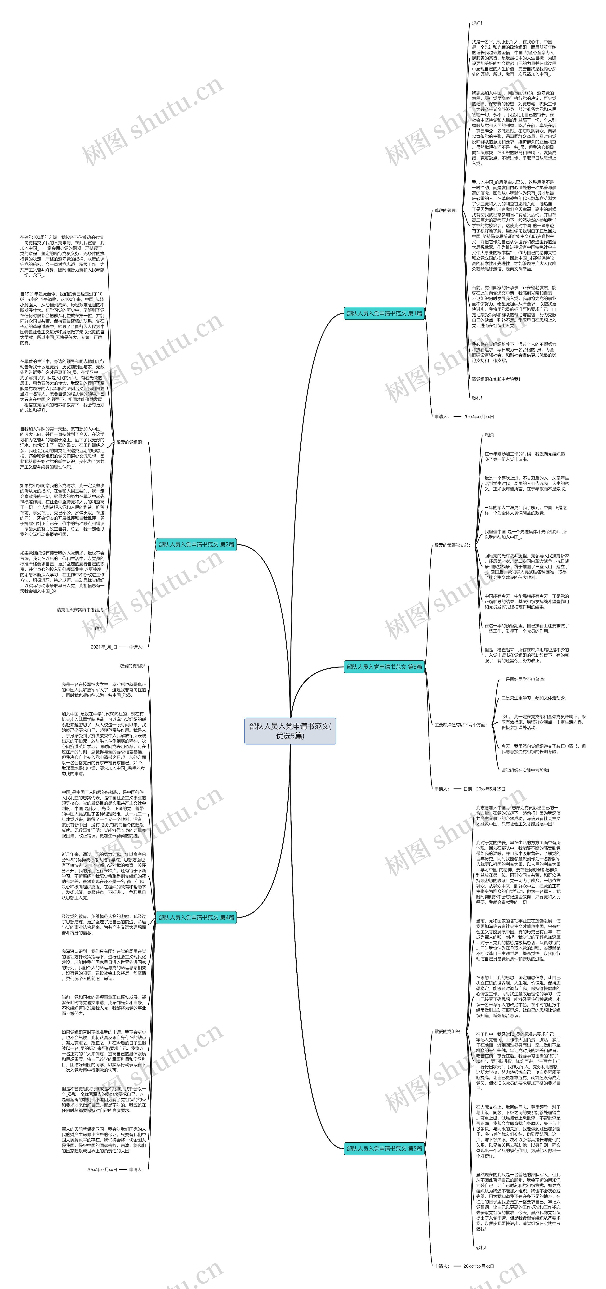 部队人员入党申请书范文(优选5篇)思维导图