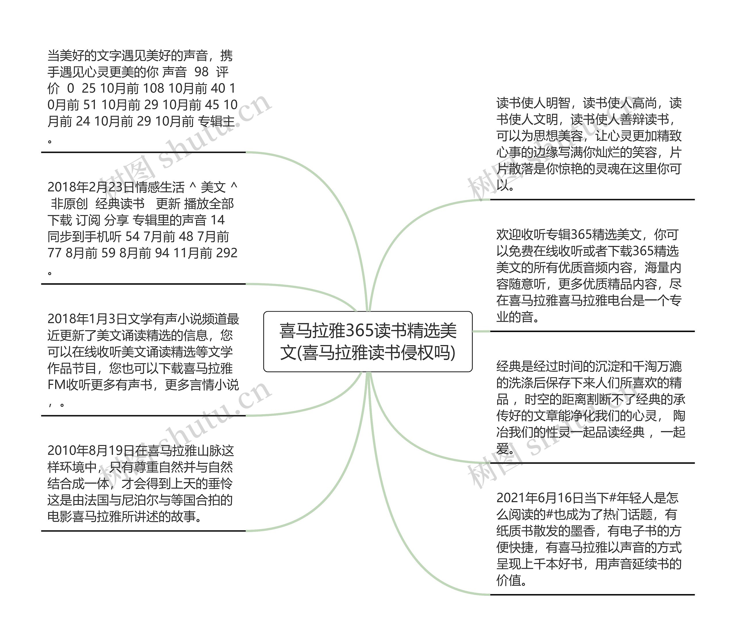 喜马拉雅365读书精选美文(喜马拉雅读书侵权吗)思维导图