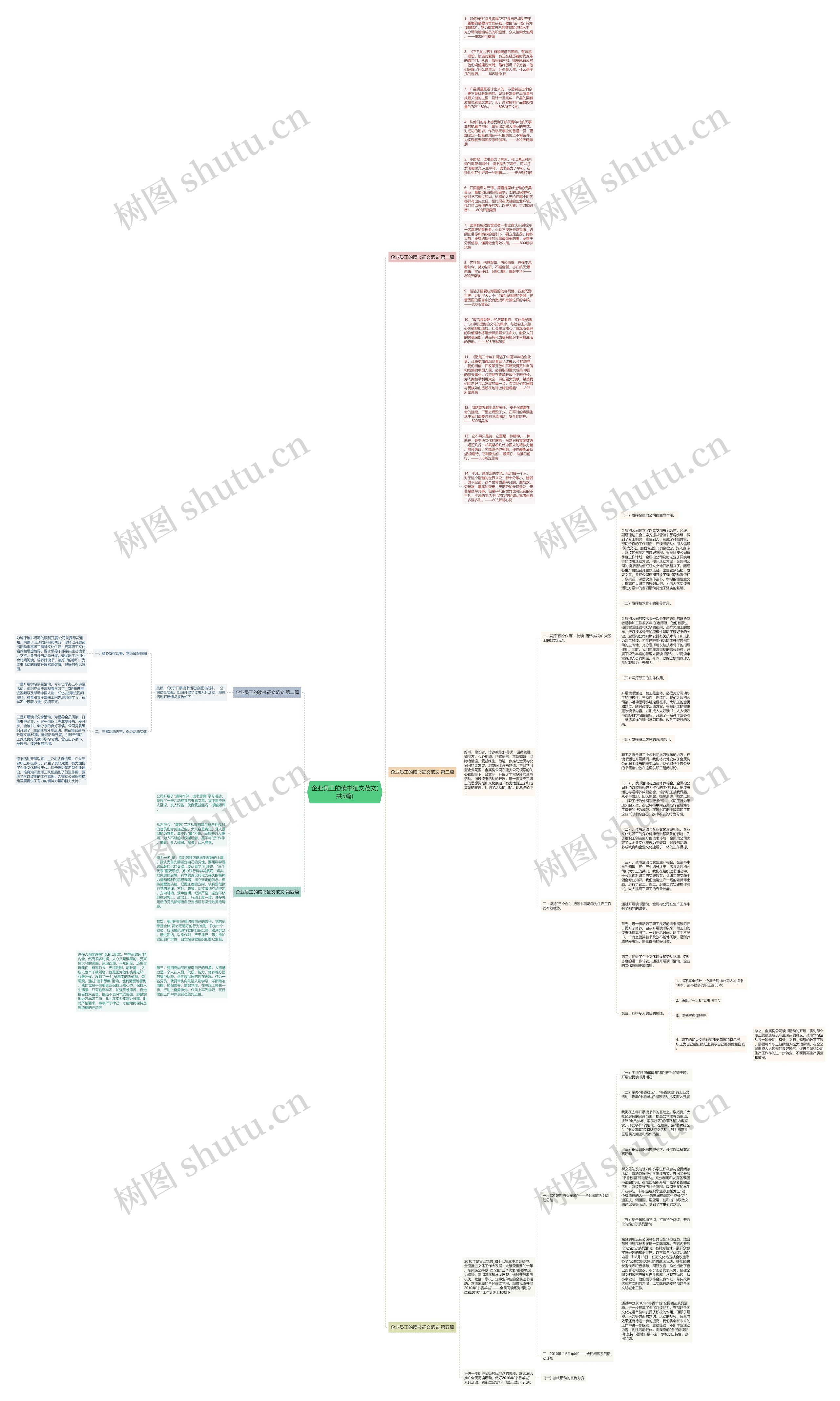 企业员工的读书征文范文(共5篇)思维导图