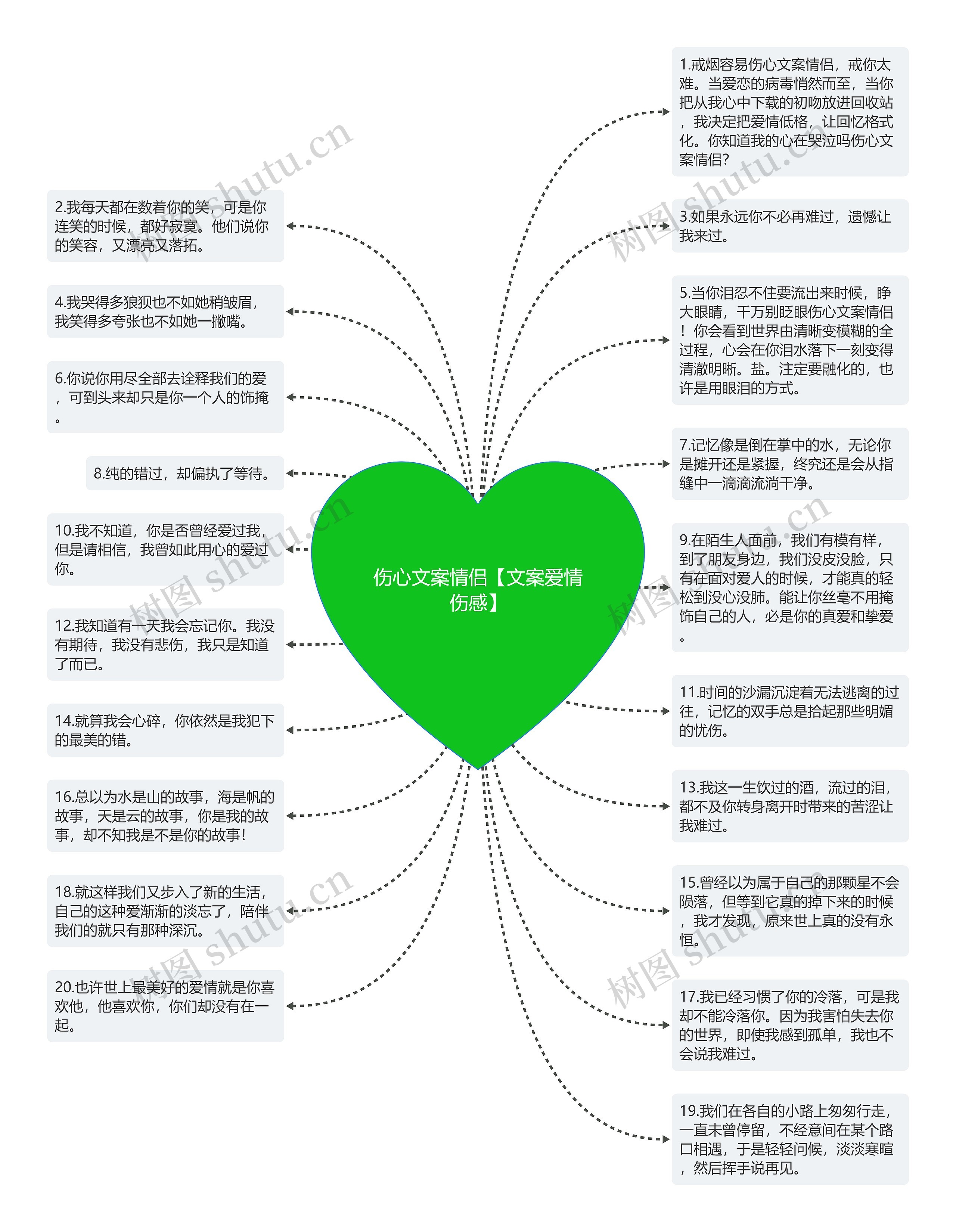 伤心文案情侣【文案爱情伤感】思维导图