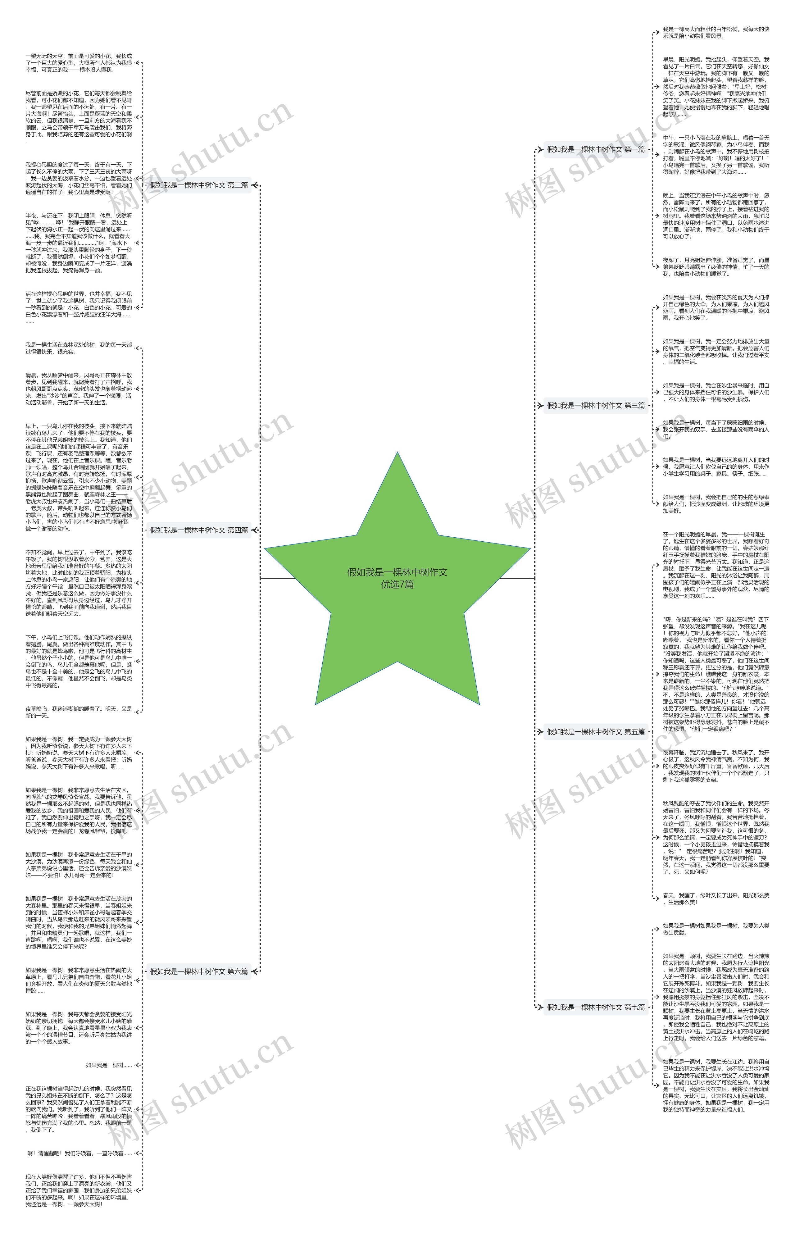 假如我是一棵林中树作文优选7篇思维导图高清图 假如我是一棵林中树作文优选7篇思维导图