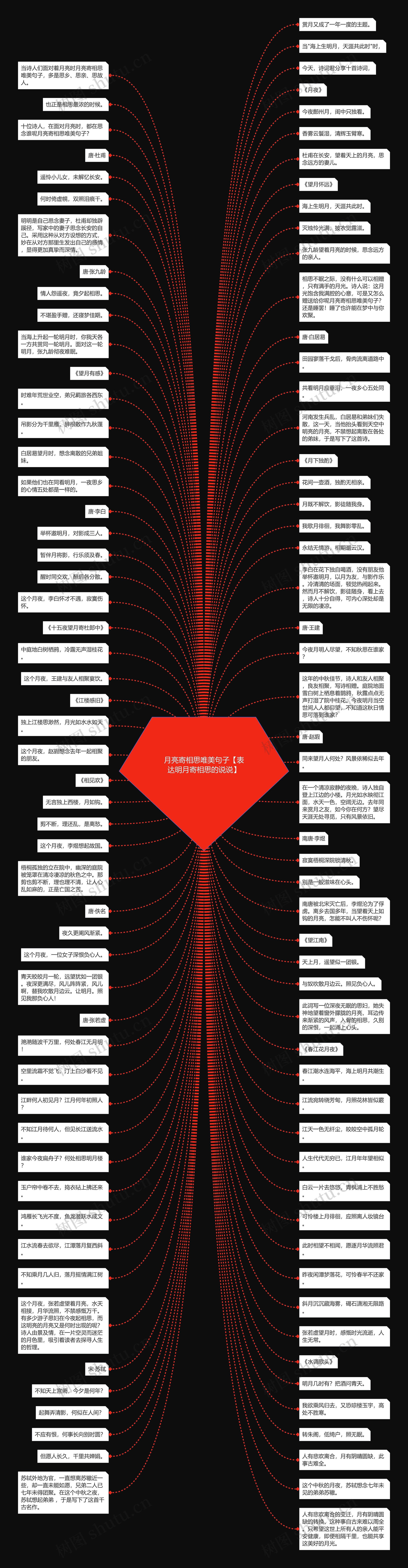 月亮寄相思唯美句子【表达明月寄相思的说说】思维导图