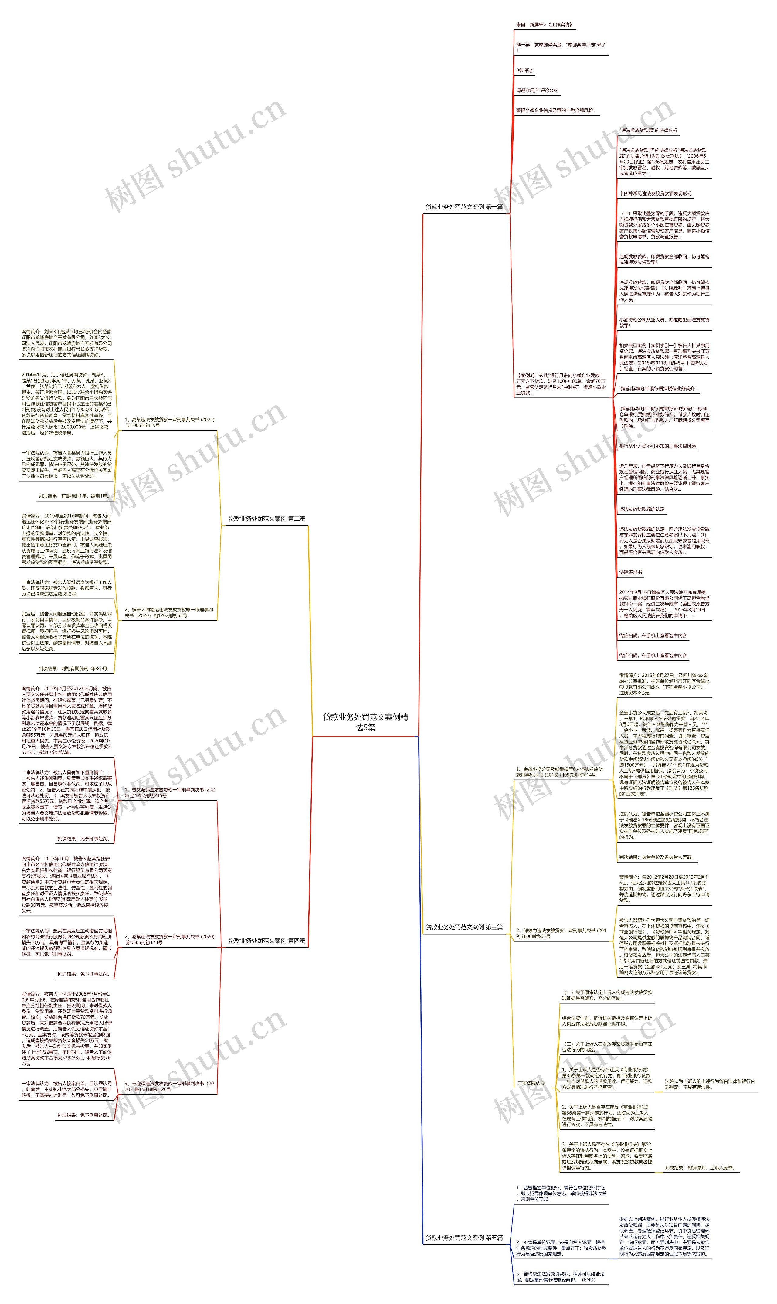 贷款业务处罚范文案例精选5篇思维导图