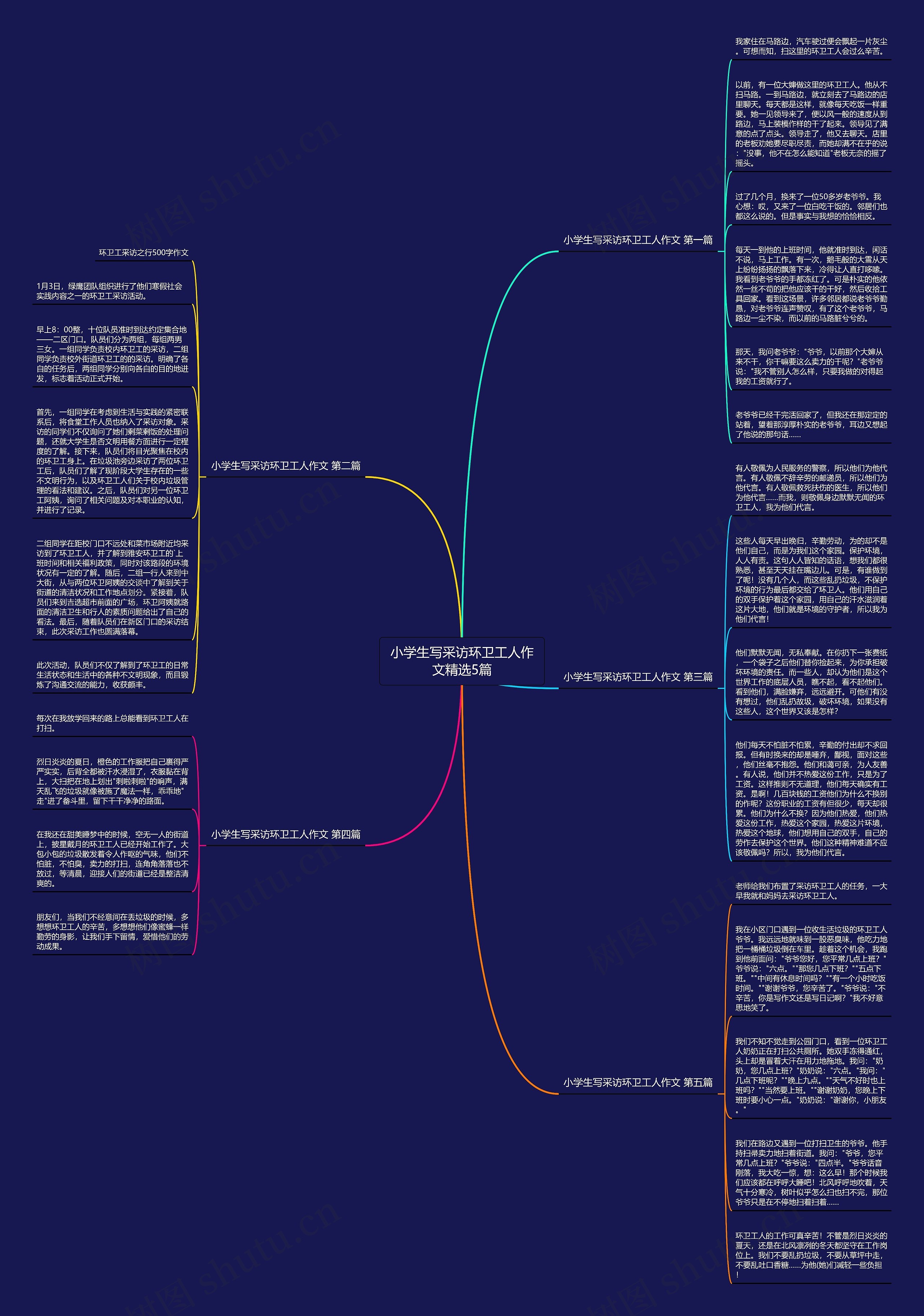 小学生写采访环卫工人作文精选5篇思维导图