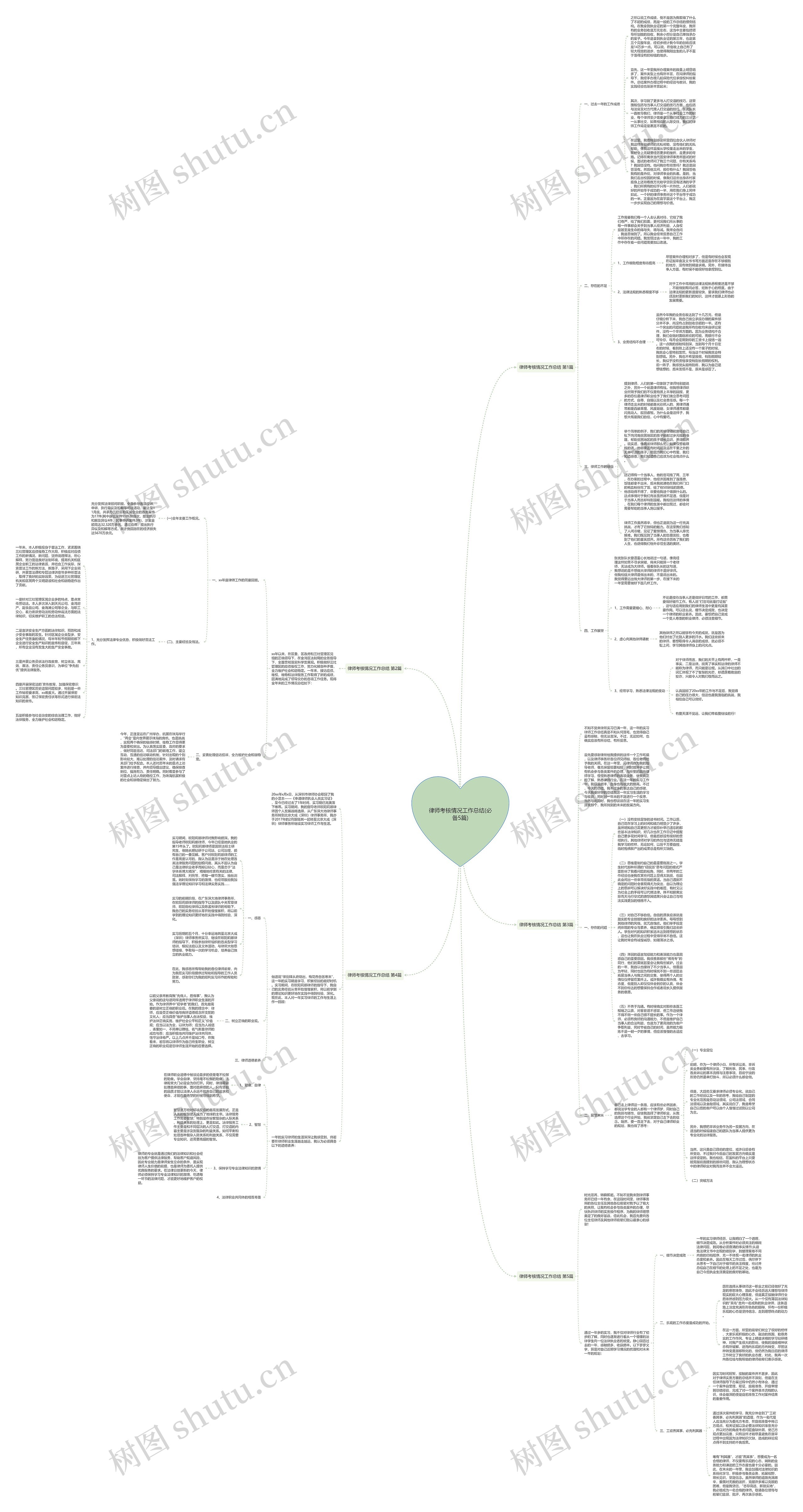律师考核情况工作总结(必备5篇)思维导图