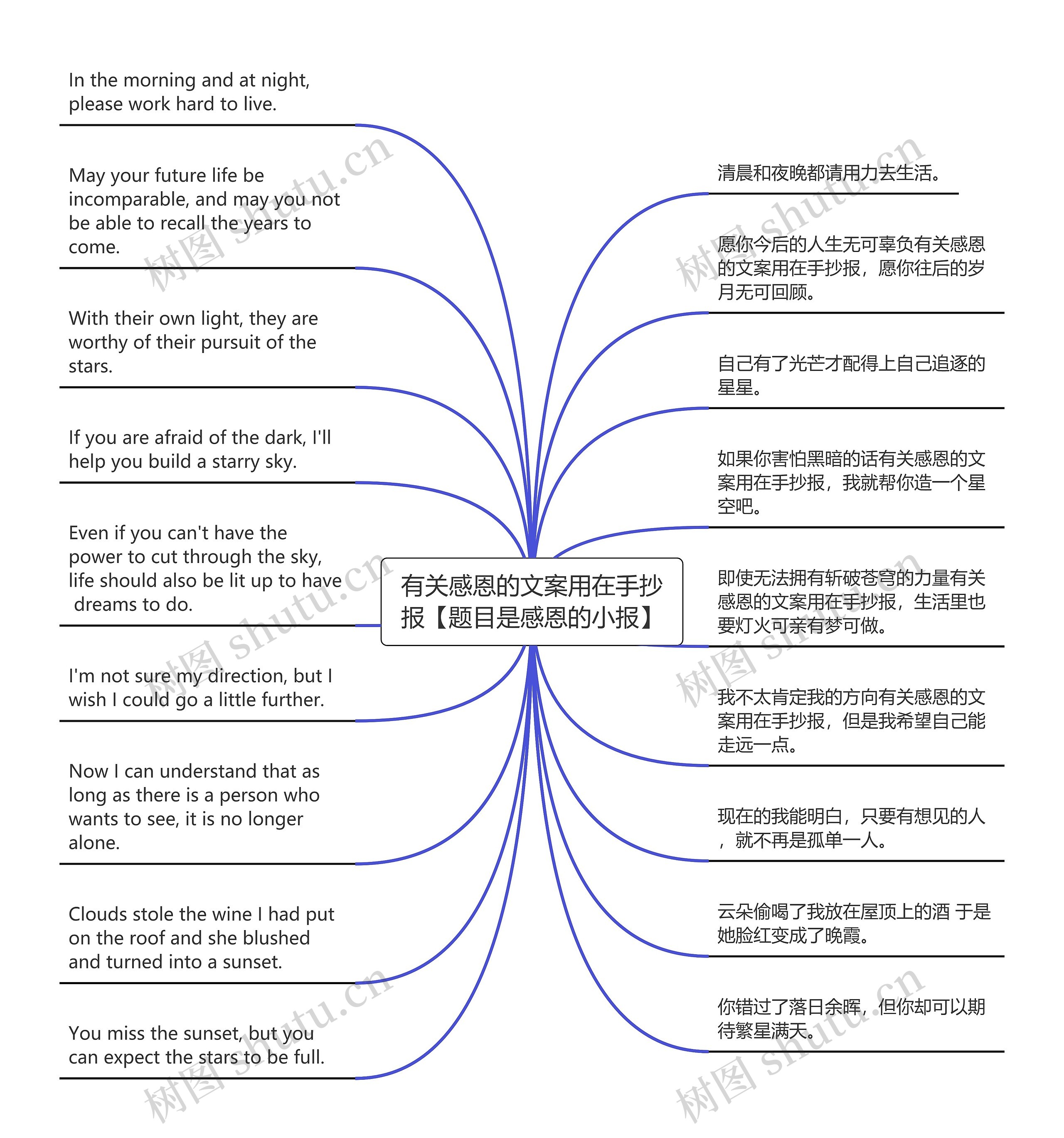 有关感恩的文案用在手抄报【题目是感恩的小报】思维导图