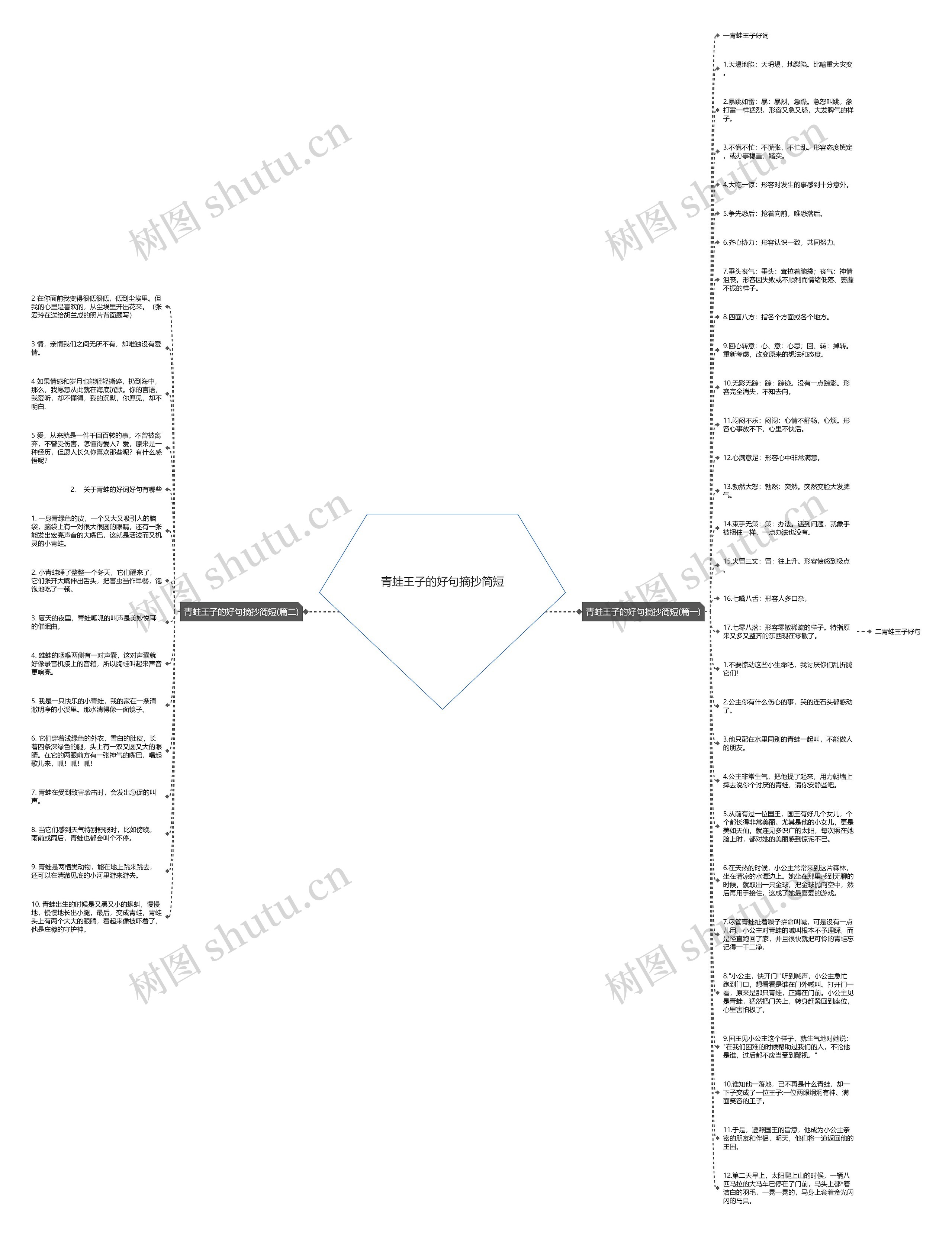 青蛙王子的好句摘抄简短思维导图