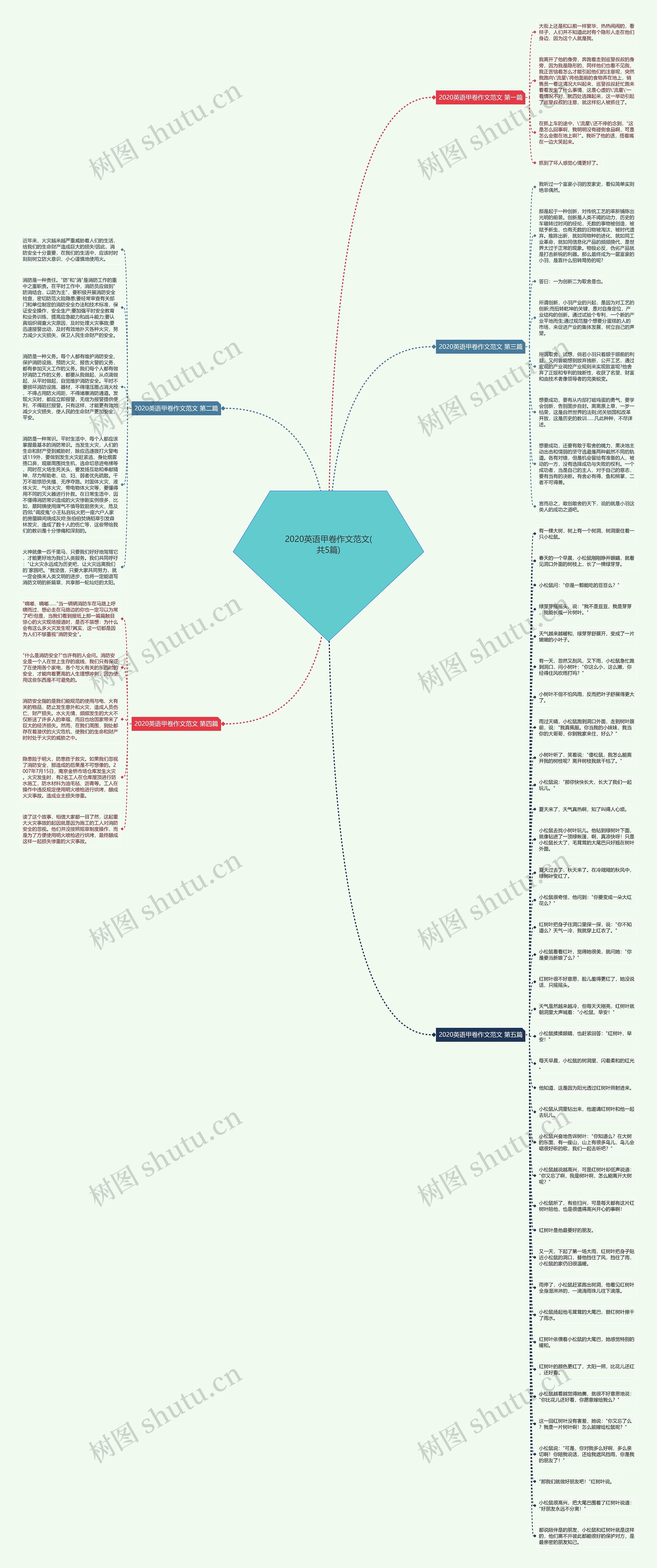 2020英语甲卷作文范文(共5篇)思维导图