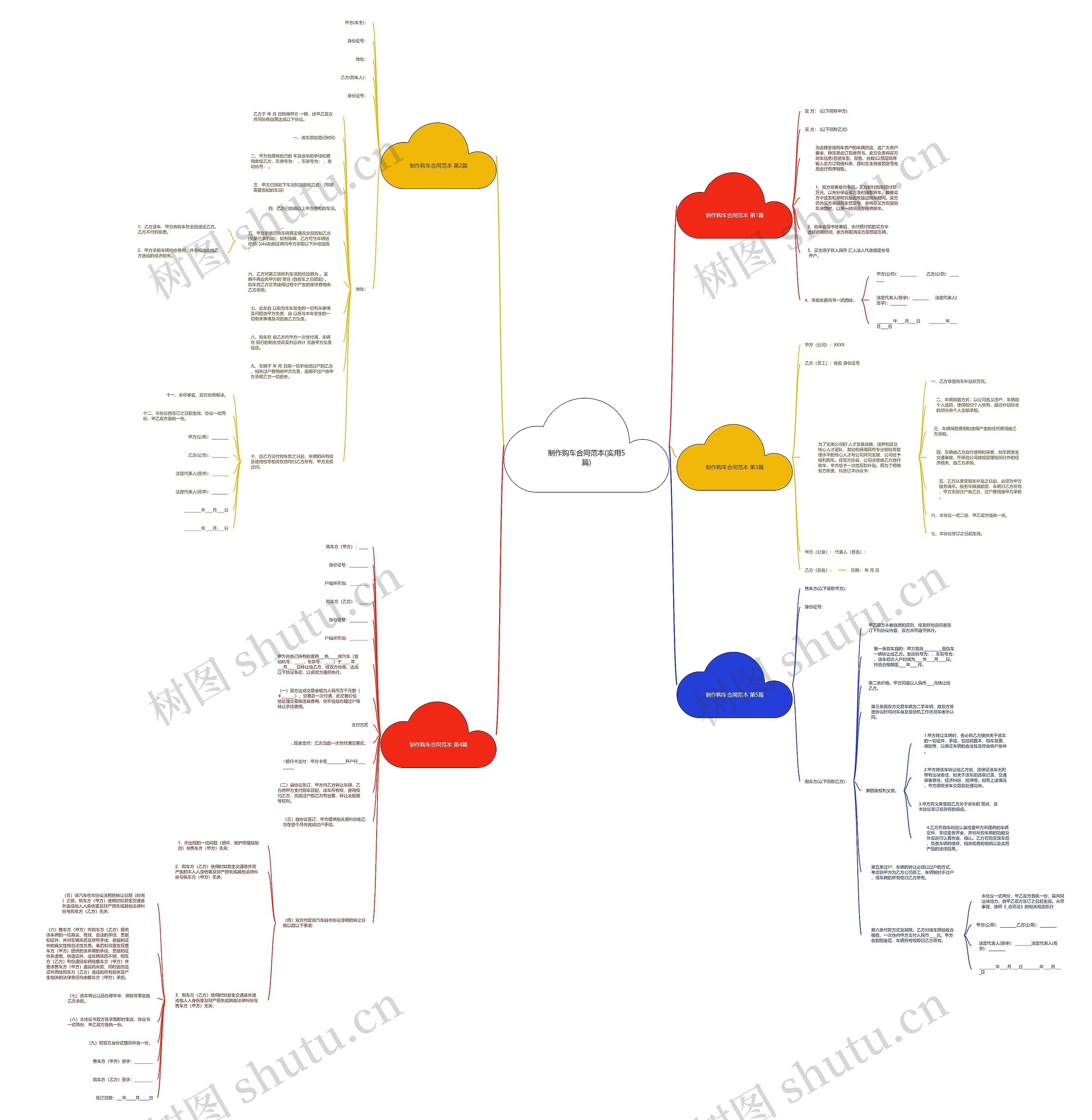 制作购车合同范本(实用5篇)思维导图