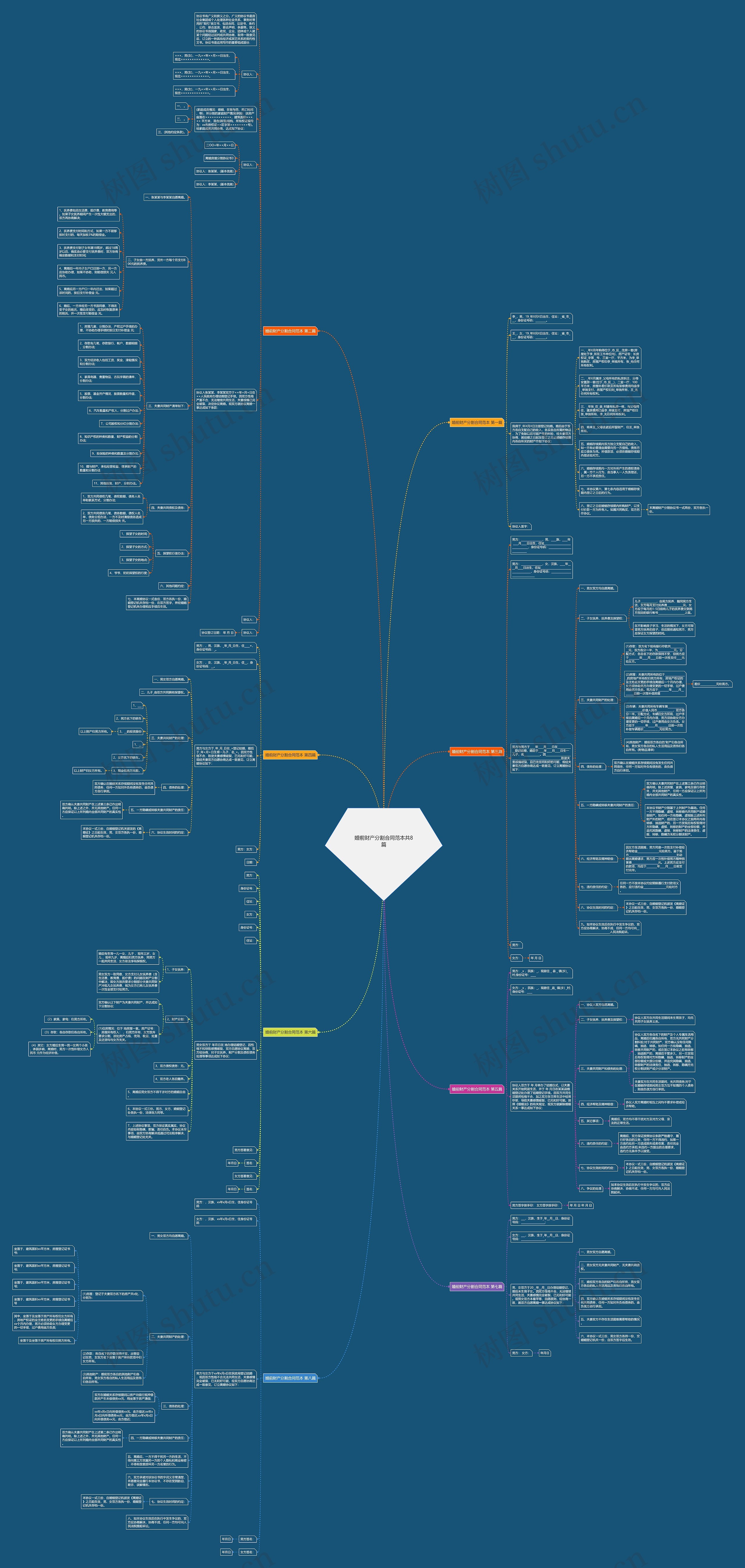 婚前财产分割合同范本共8篇思维导图