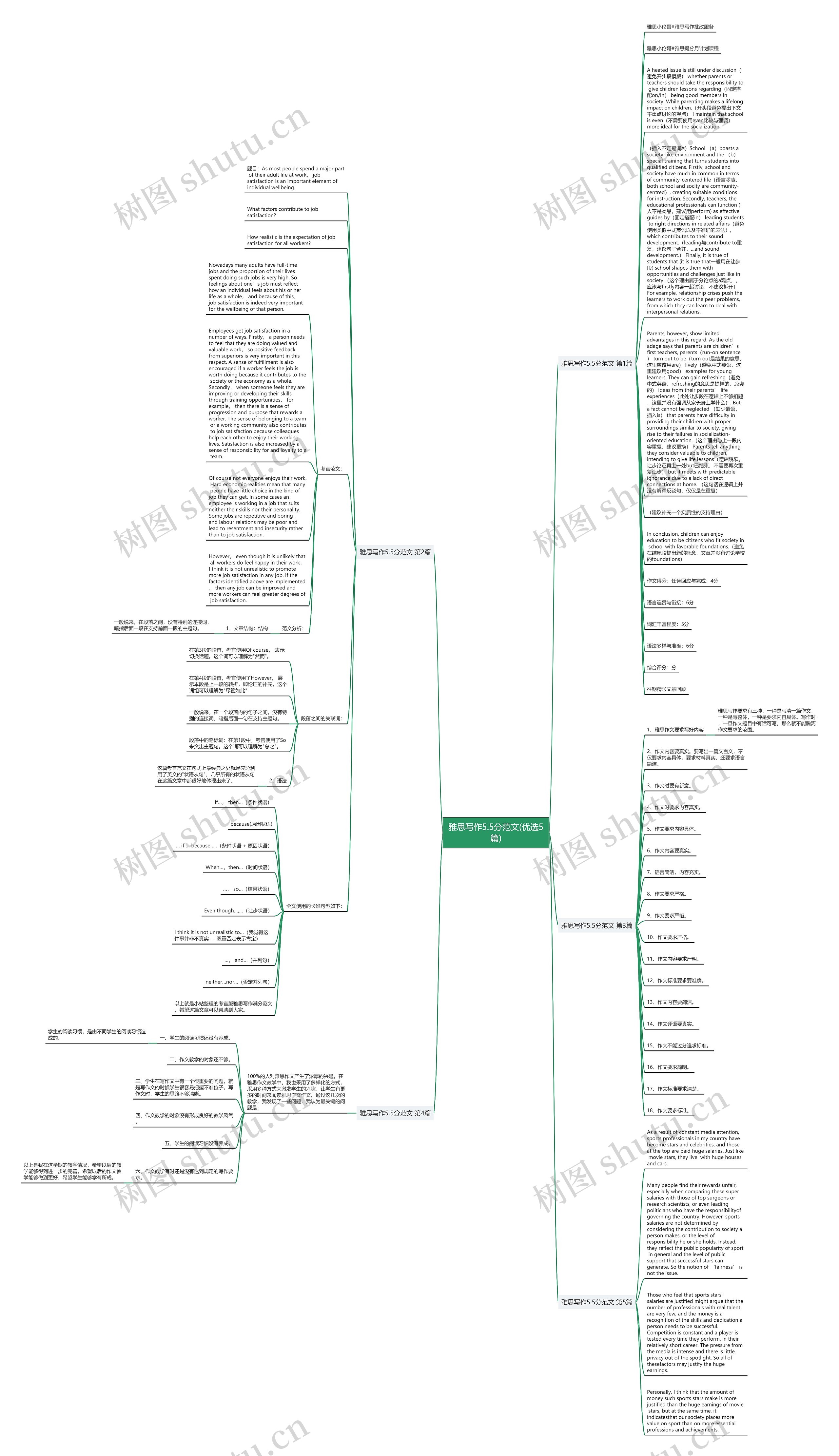 雅思写作5.5分范文(优选5篇)思维导图