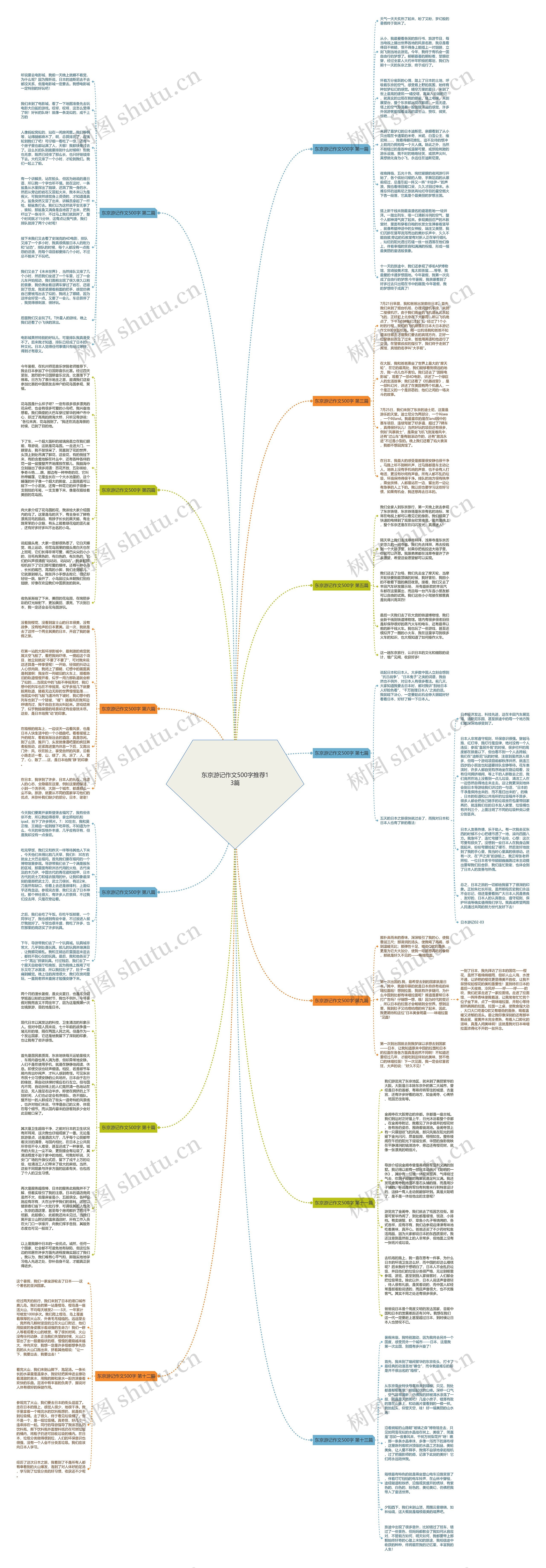 东京游记作文500字推荐13篇思维导图