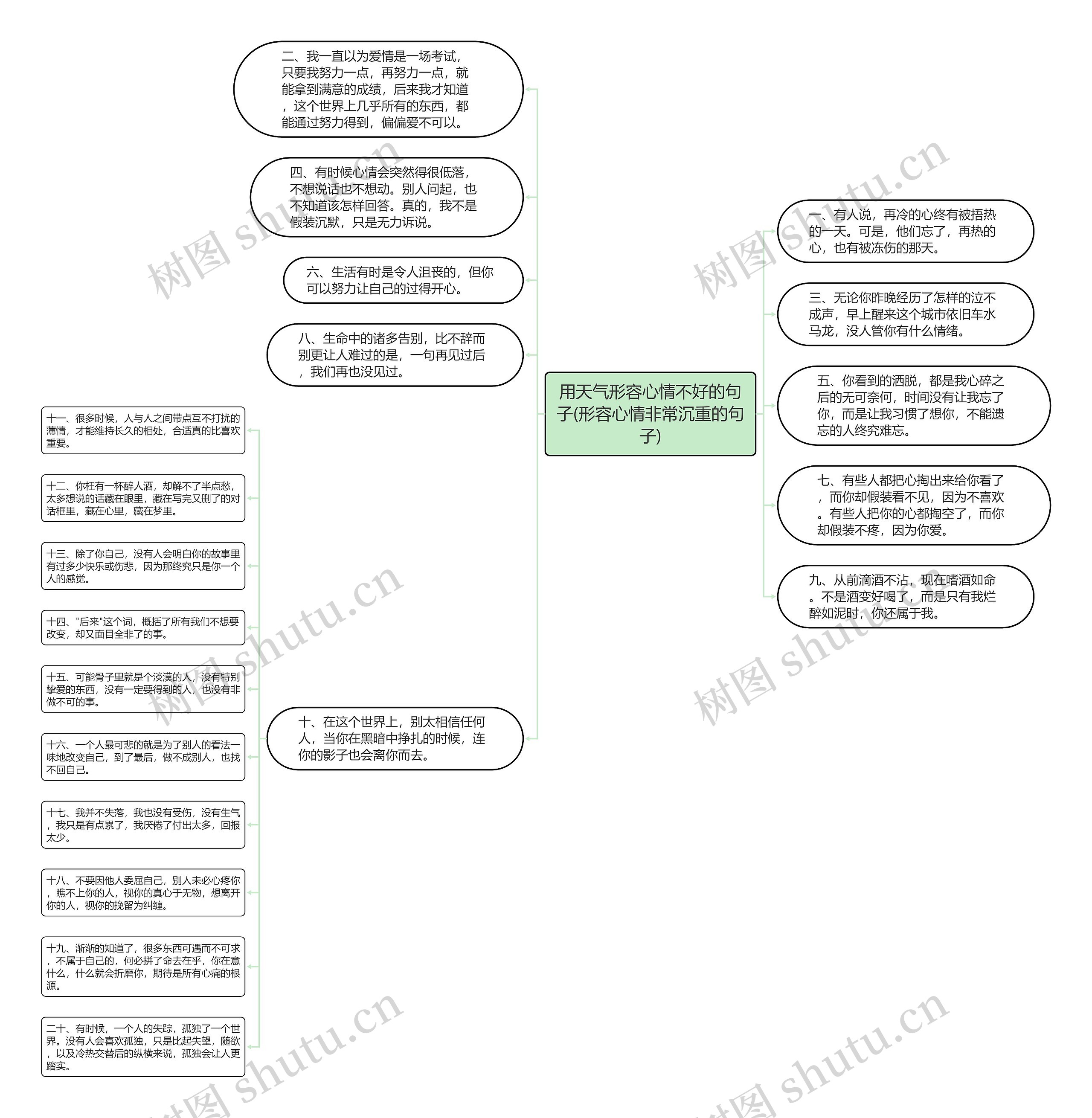 用天气形容心情不好的句子(形容心情非常沉重的句子)思维导图