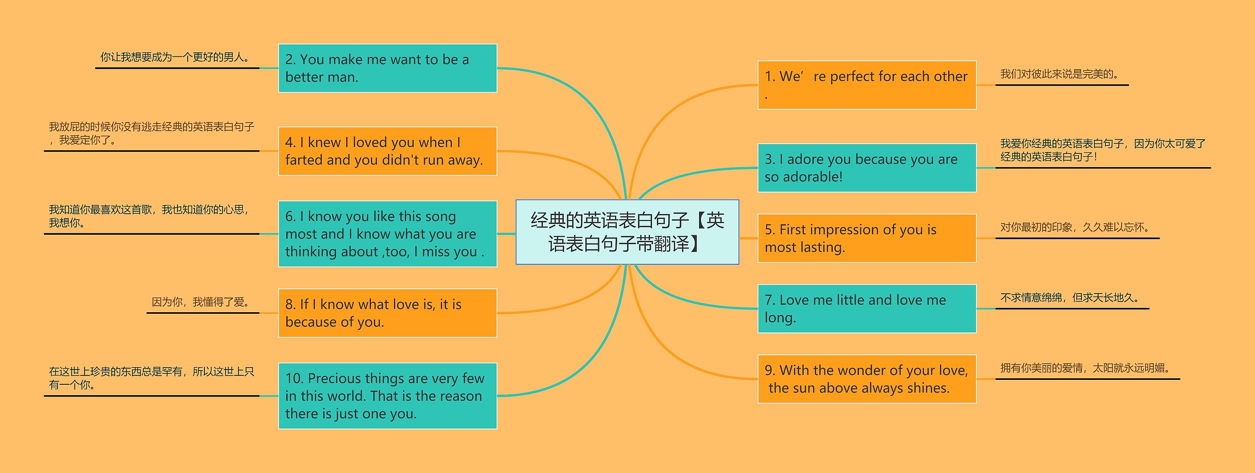 经典的英语表白句子【英语表白句子带翻译】思维导图