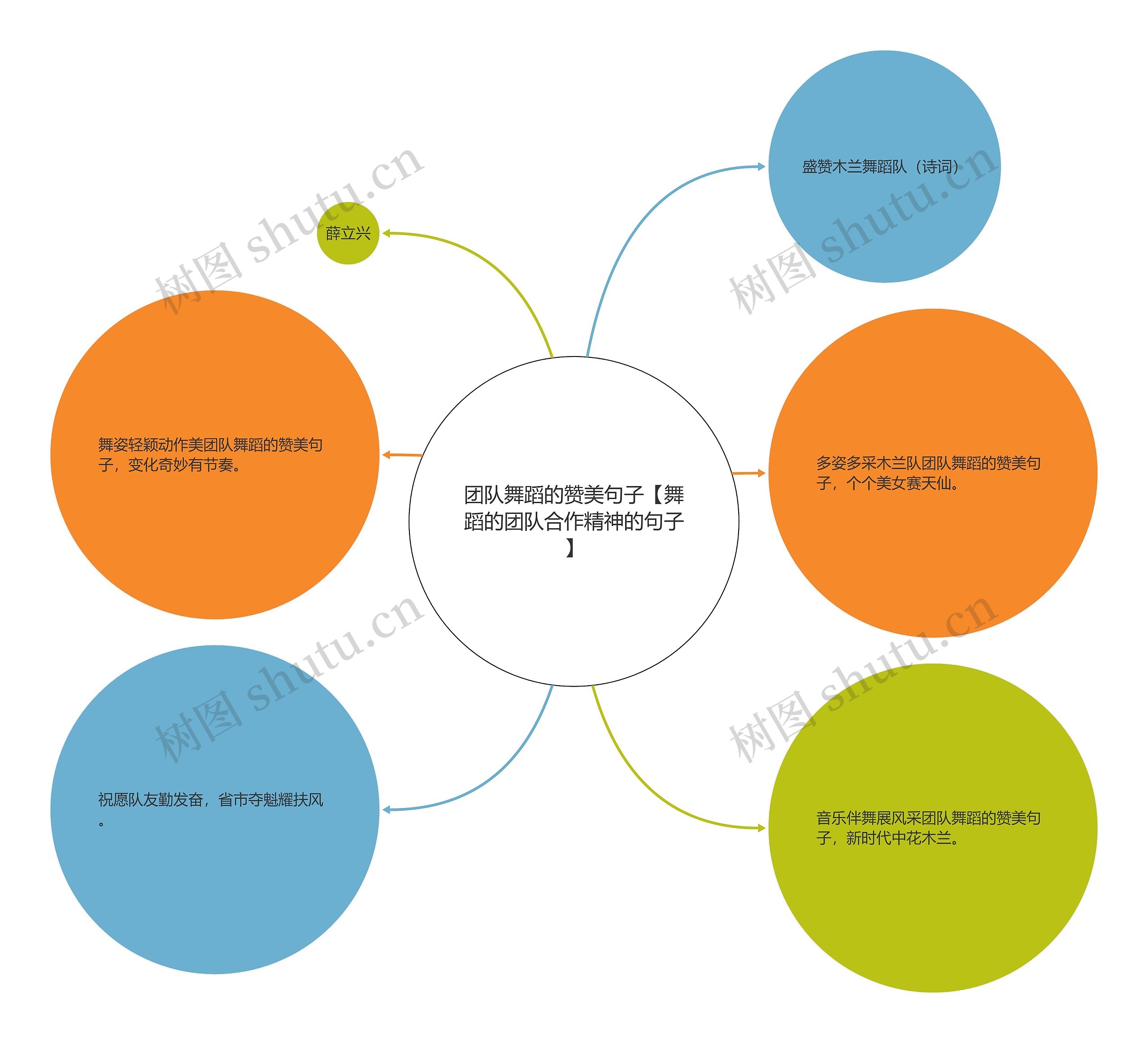 团队舞蹈的赞美句子【舞蹈的团队合作精神的句子】思维导图