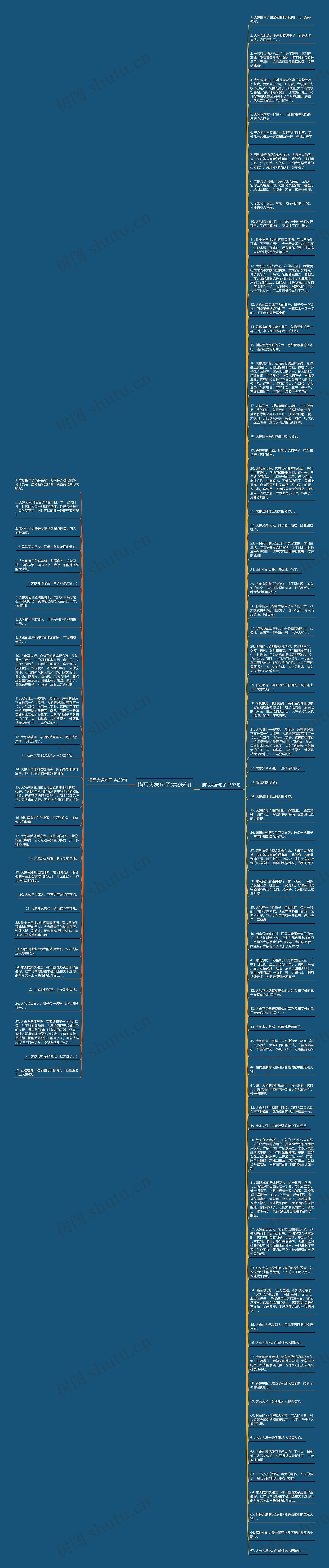 描写大象句子(共96句)思维导图