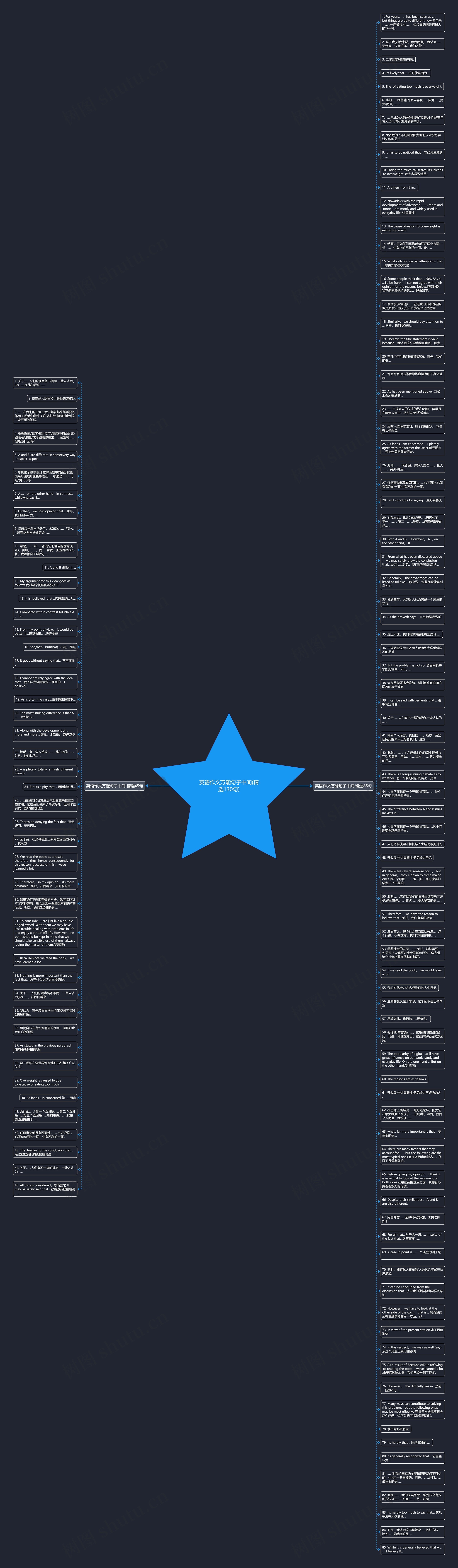 英语作文万能句子中间(精选130句)思维导图