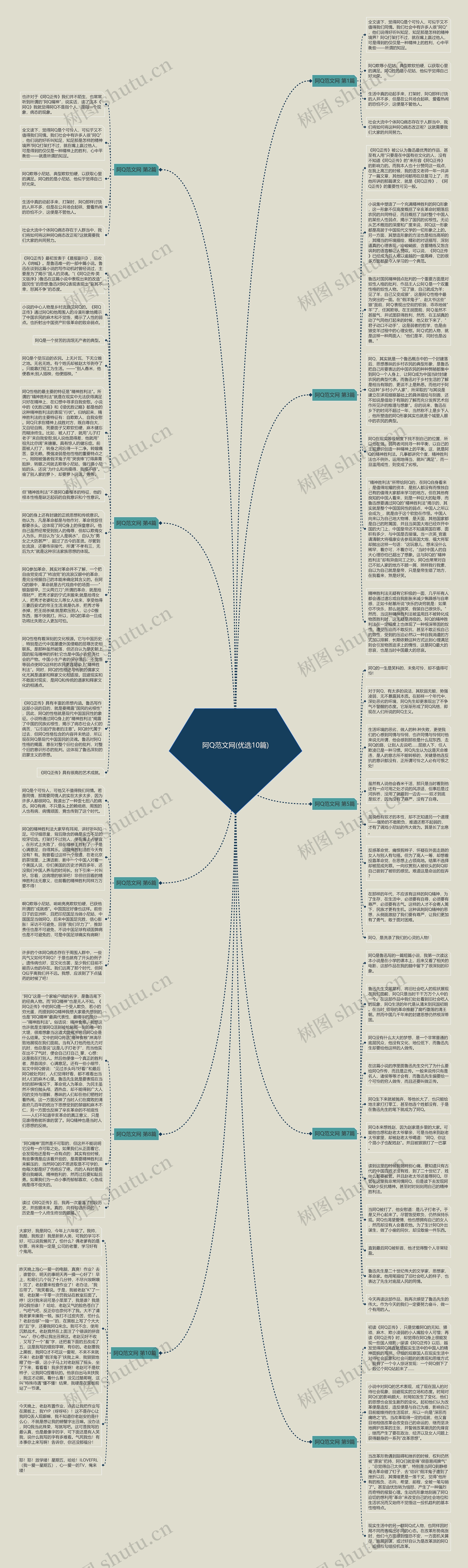 阿Q范文网(优选10篇)思维导图