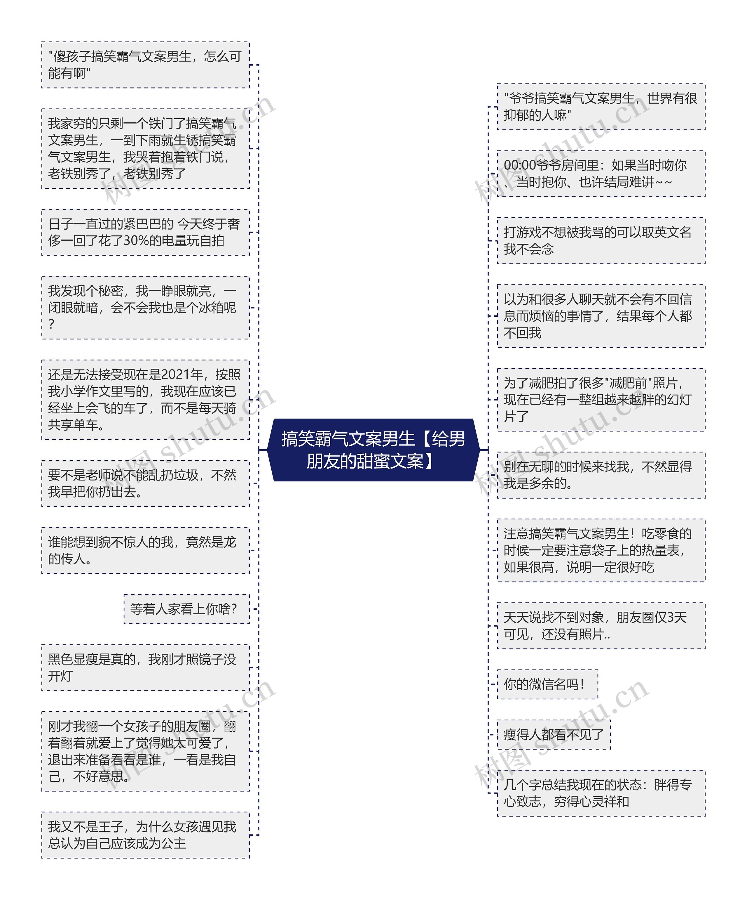 搞笑霸气文案男生【给男朋友的甜蜜文案】思维导图