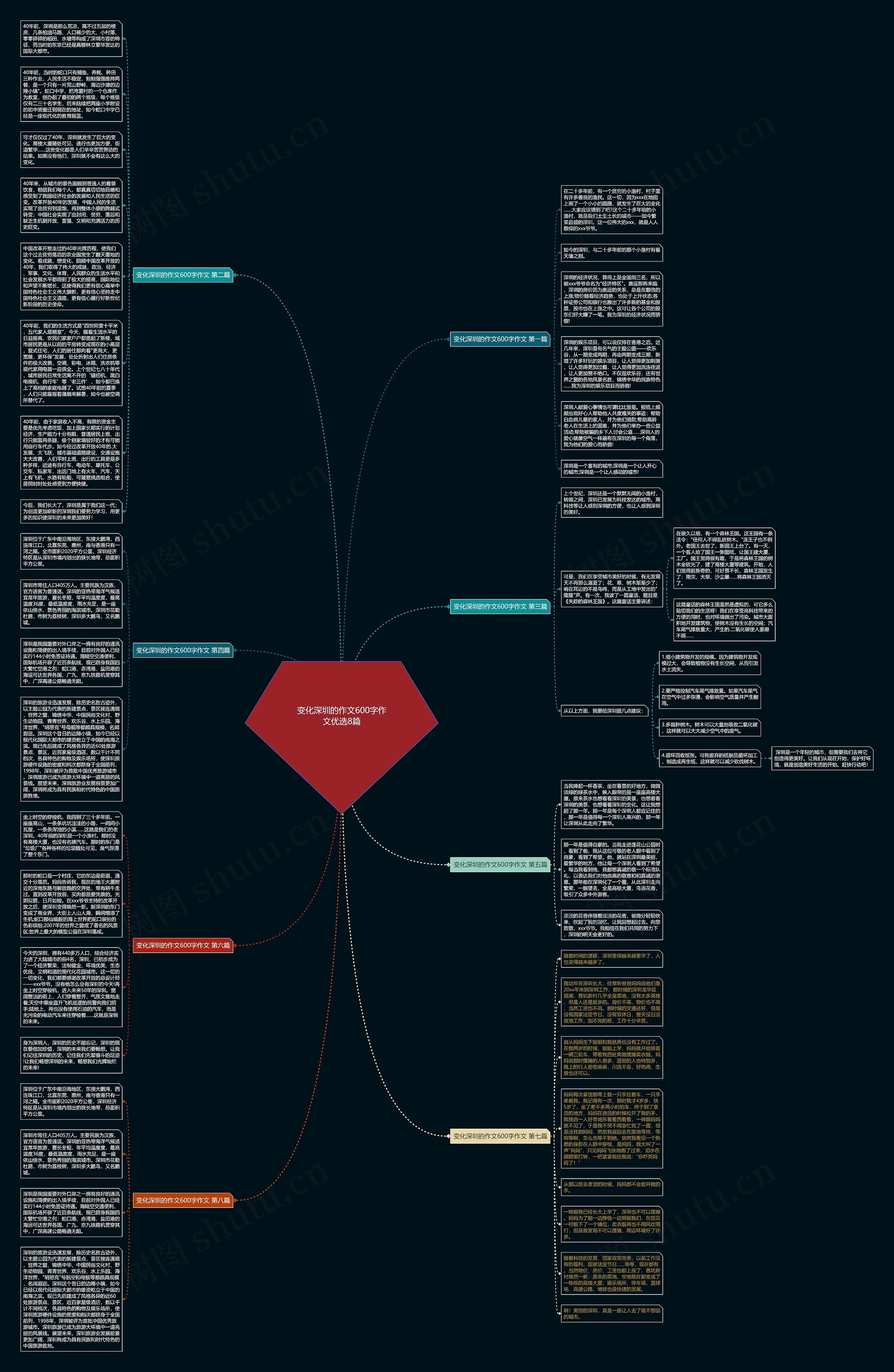 变化深圳的作文600字作文优选8篇思维导图