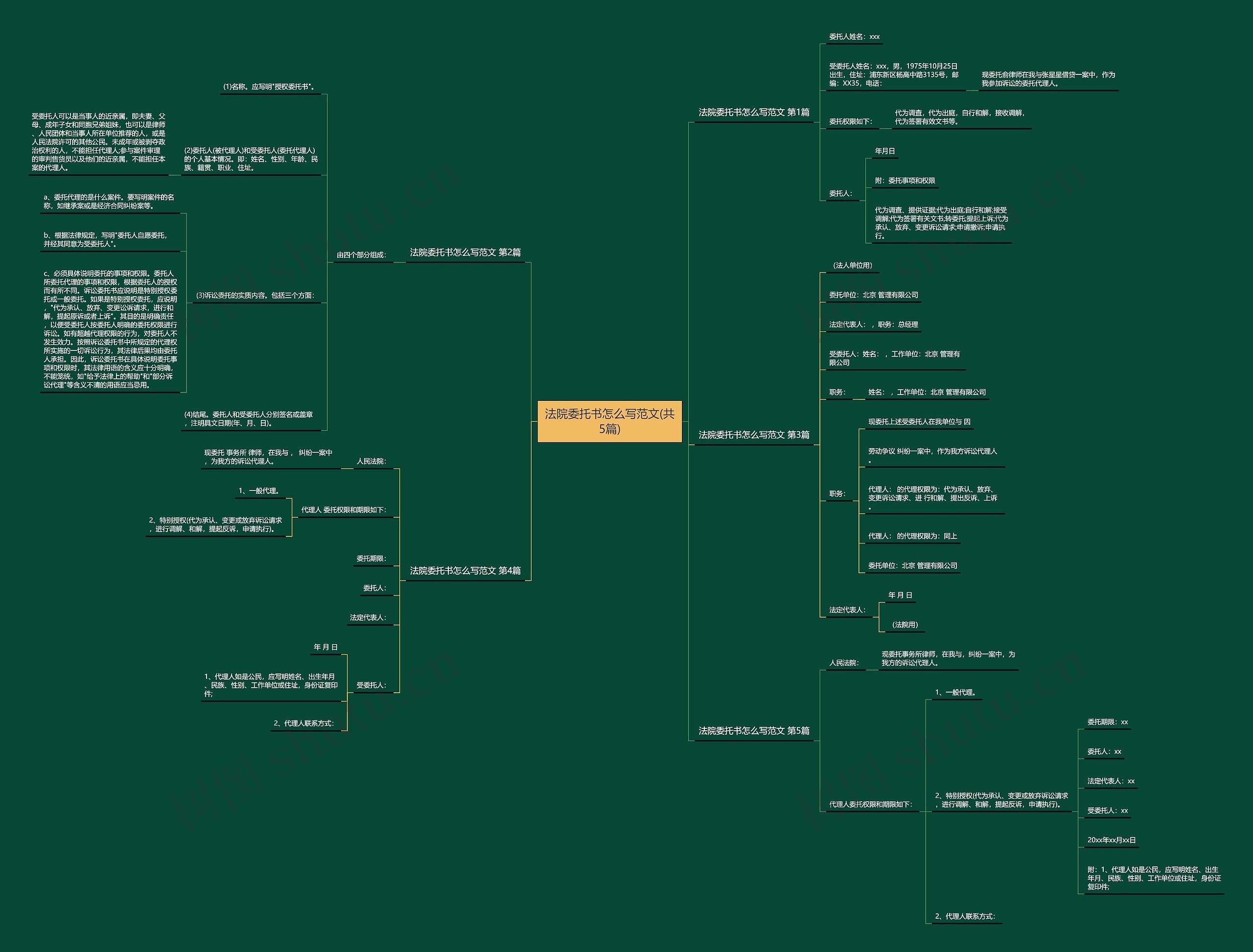 法院委托书怎么写范文(共5篇)思维导图