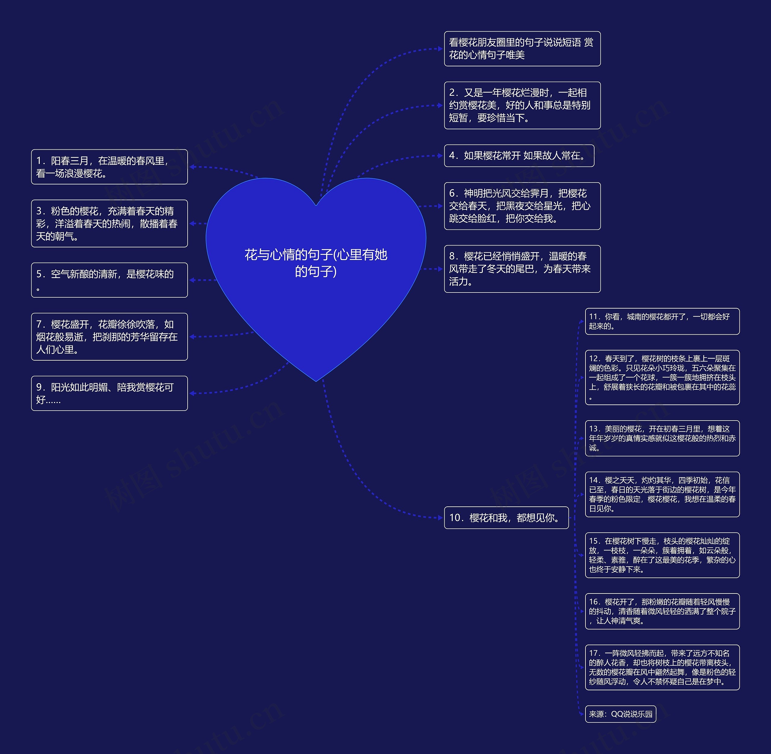 花与心情的句子(心里有她的句子)思维导图