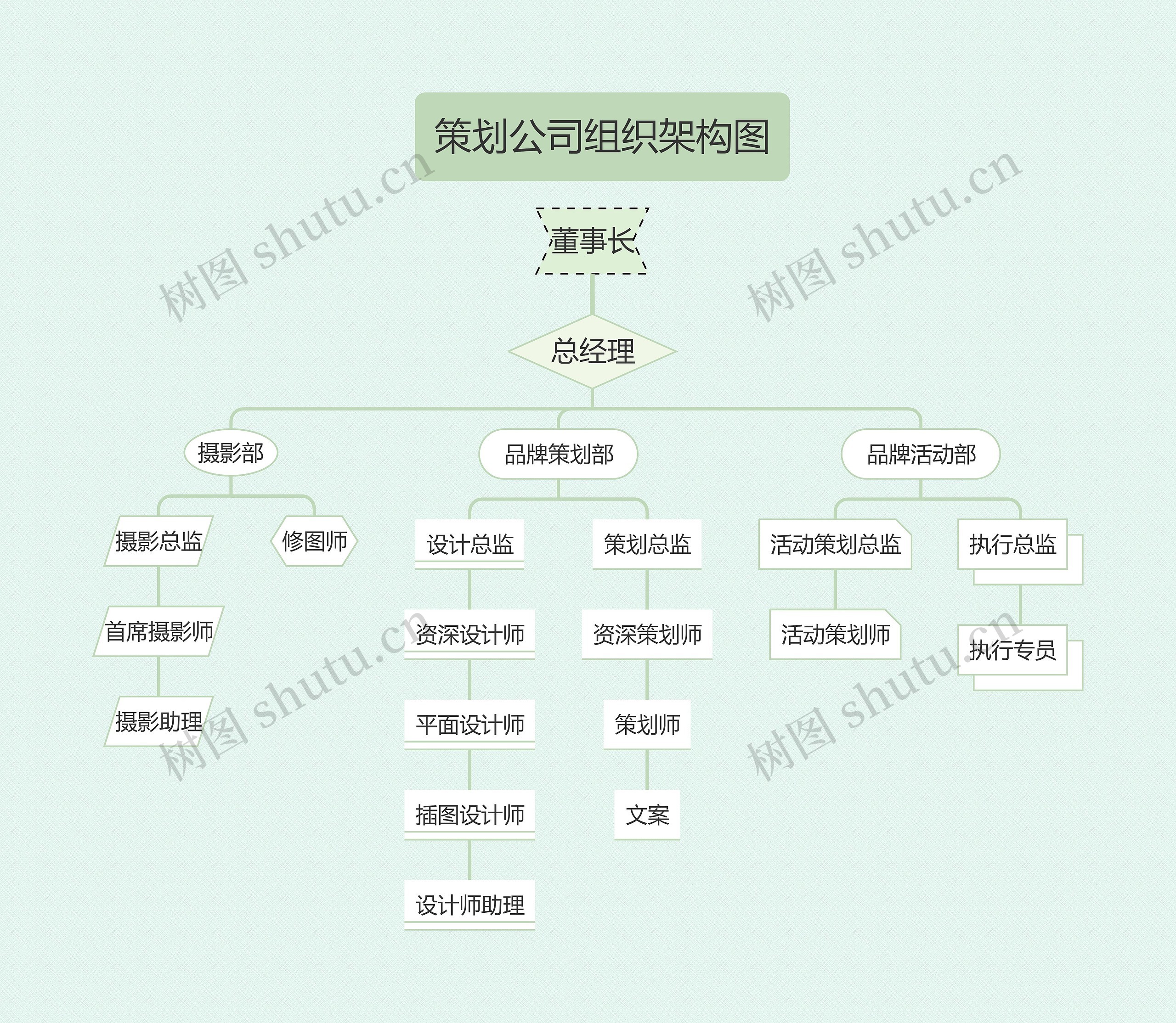 《策划公司组织架构图》