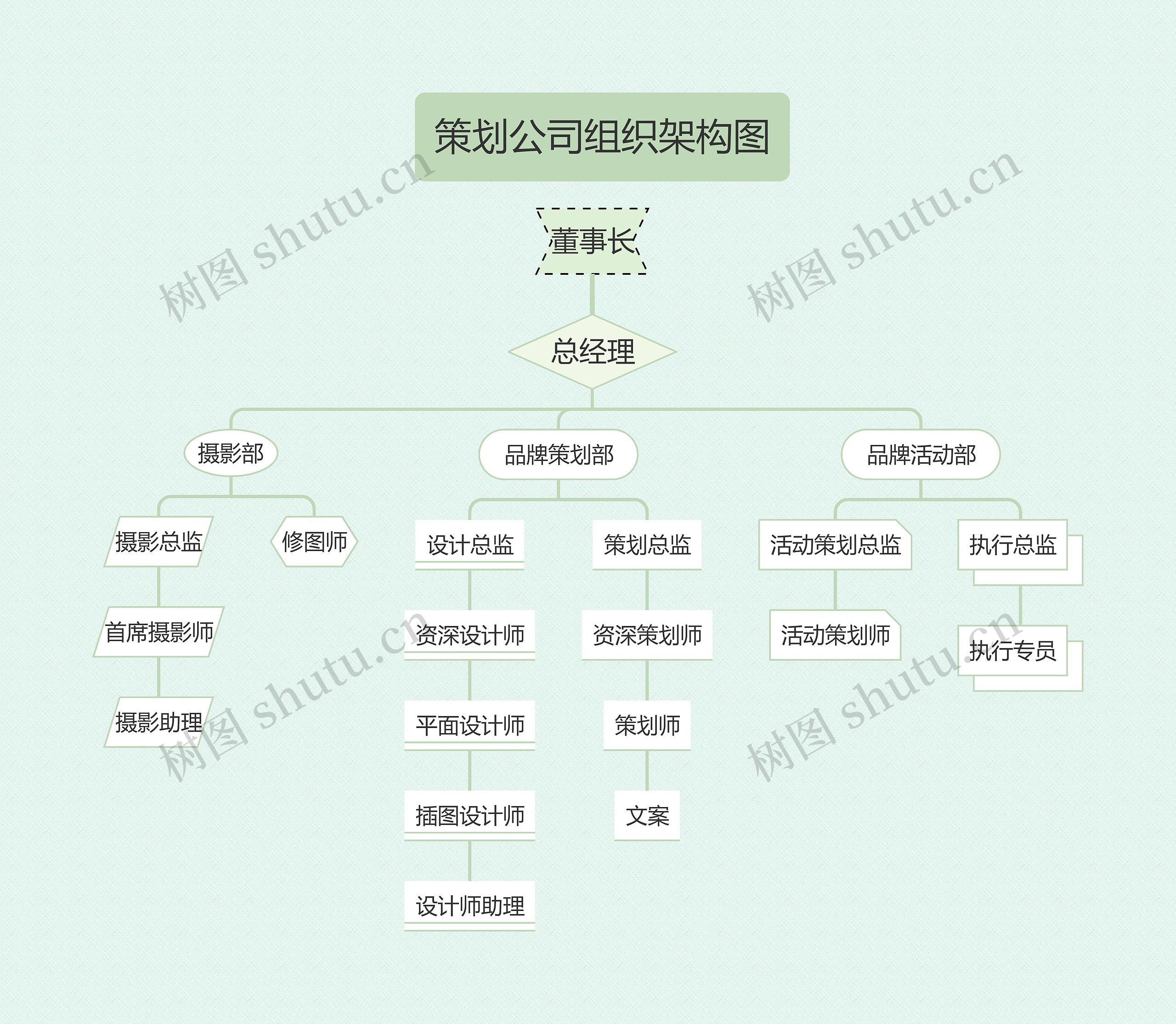 《策划公司组织架构图》思维导图