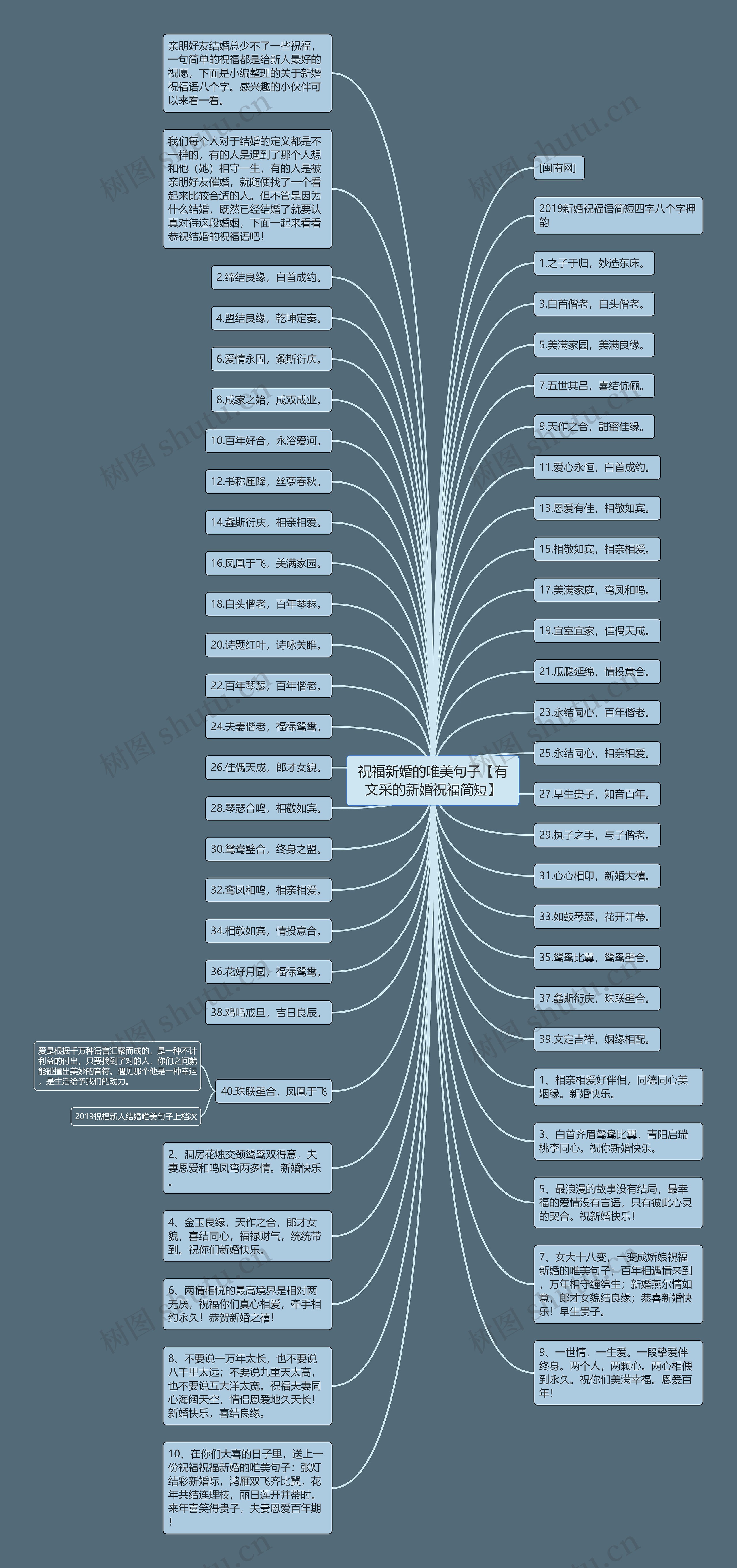 祝福新婚的唯美句子【有文采的新婚祝福简短】思维导图