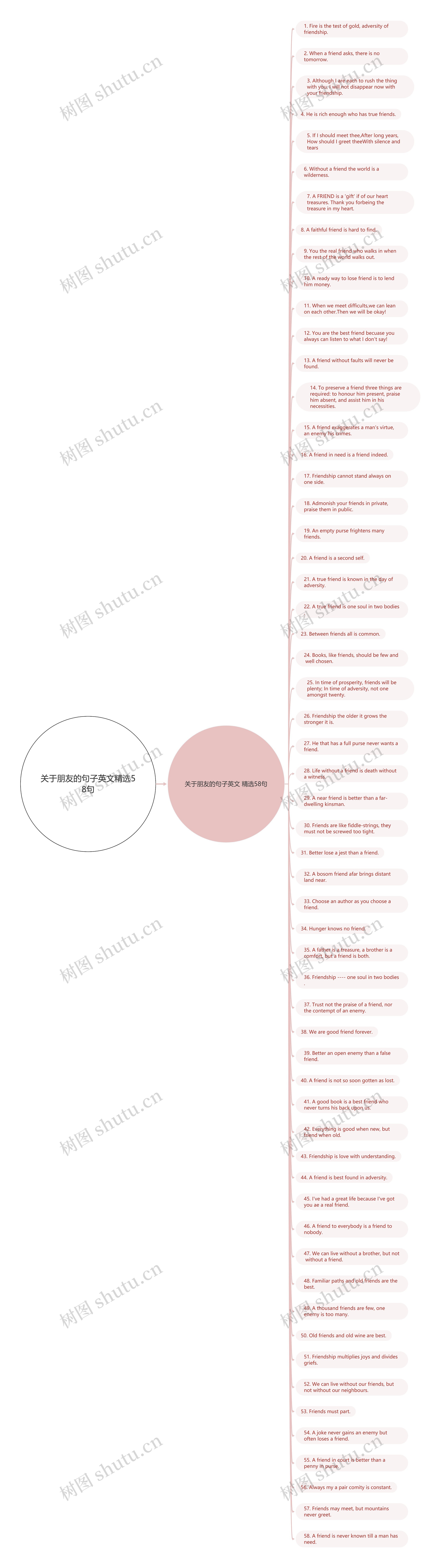 关于朋友的句子英文精选58句思维导图