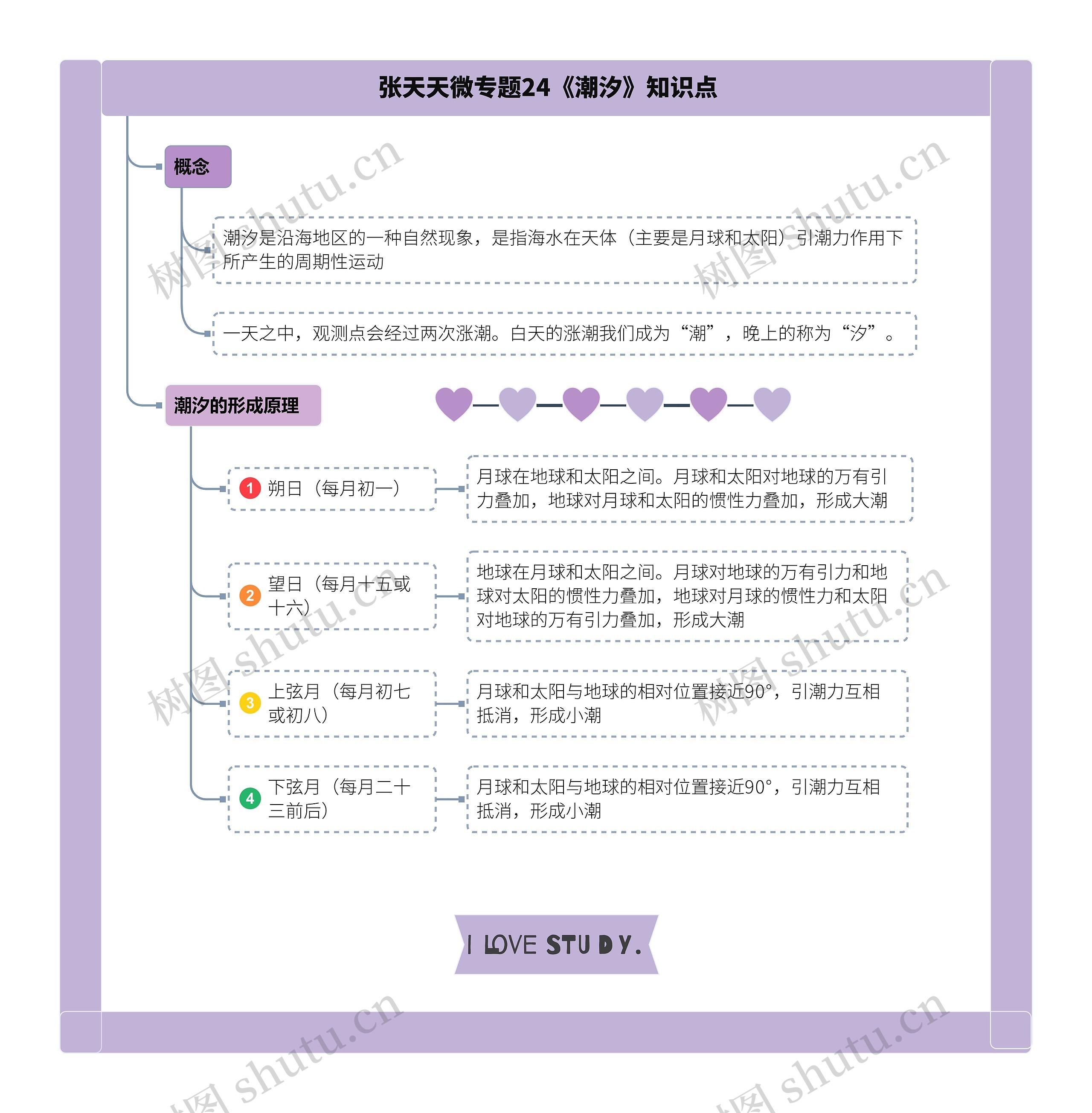 张天天微专题24《潮汐》知识点思维导图