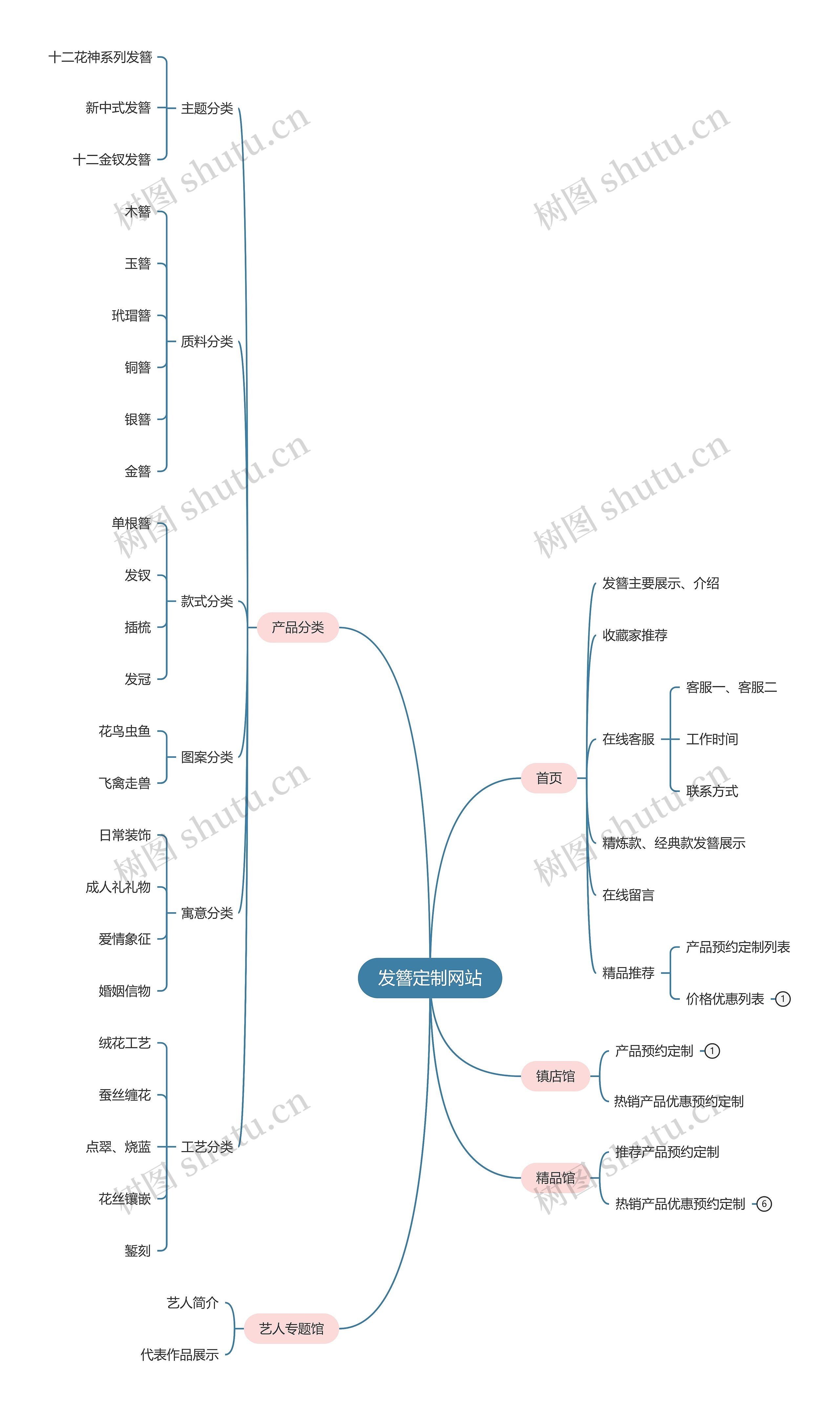 发簪定制网站思维导图