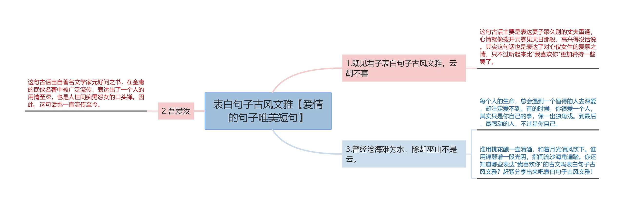 表白句子古风文雅【爱情的句子唯美短句】思维导图