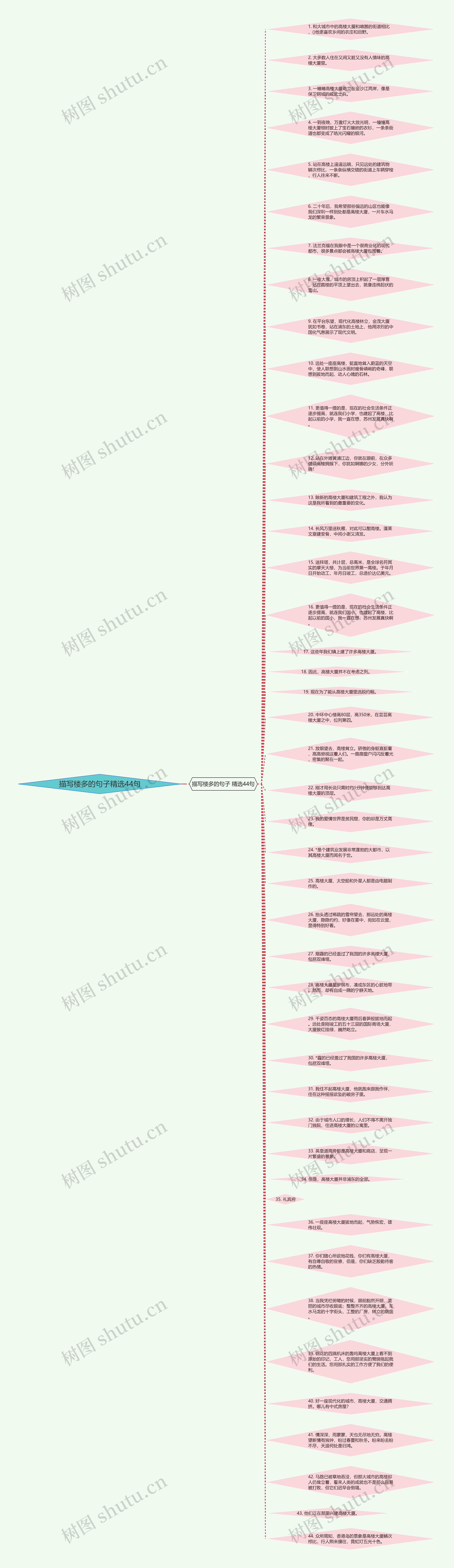 描写楼多的句子精选44句思维导图